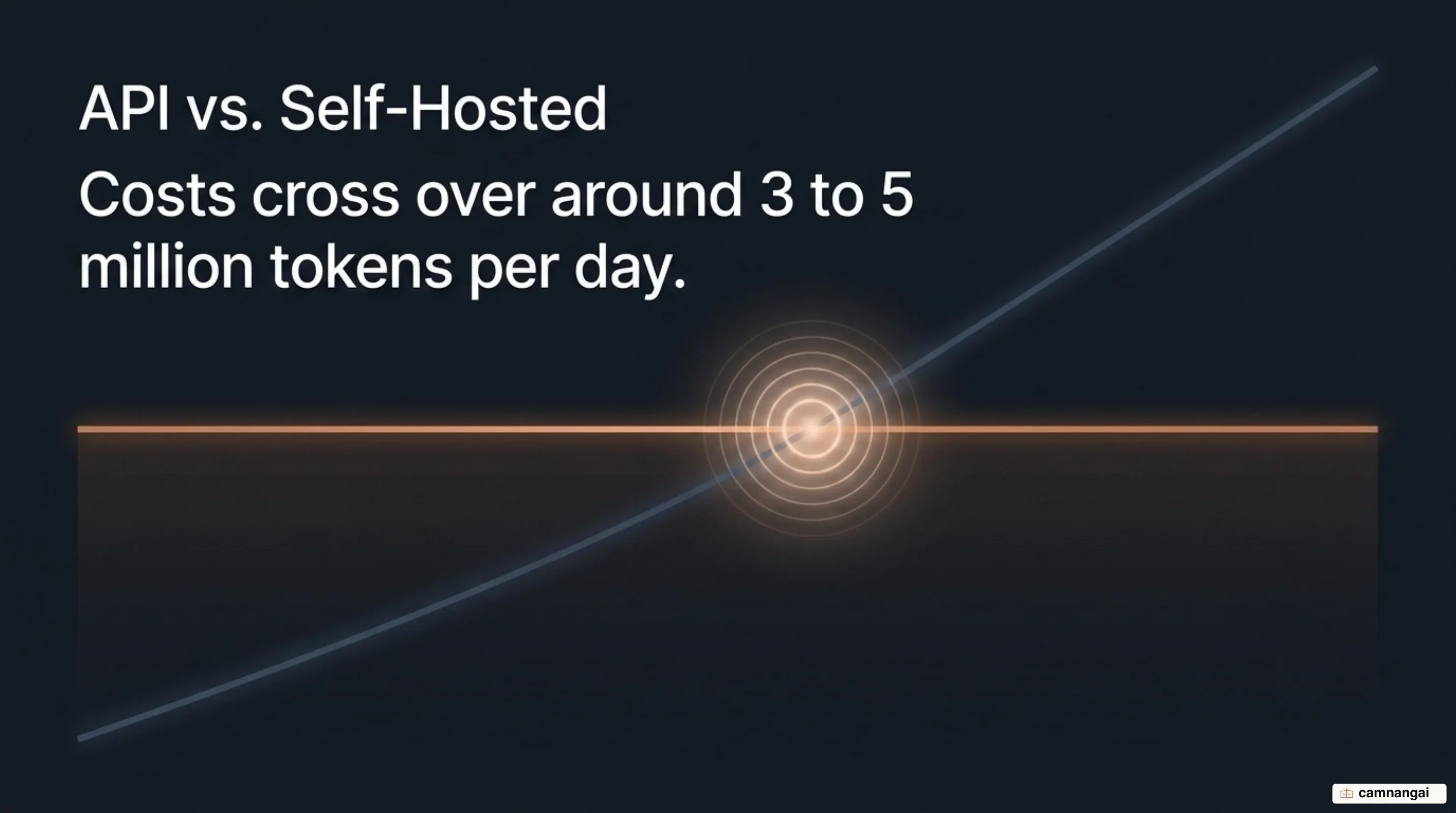 The break-even point between calling an API and self-hosting an open model: costs cross over as daily token volume rises
