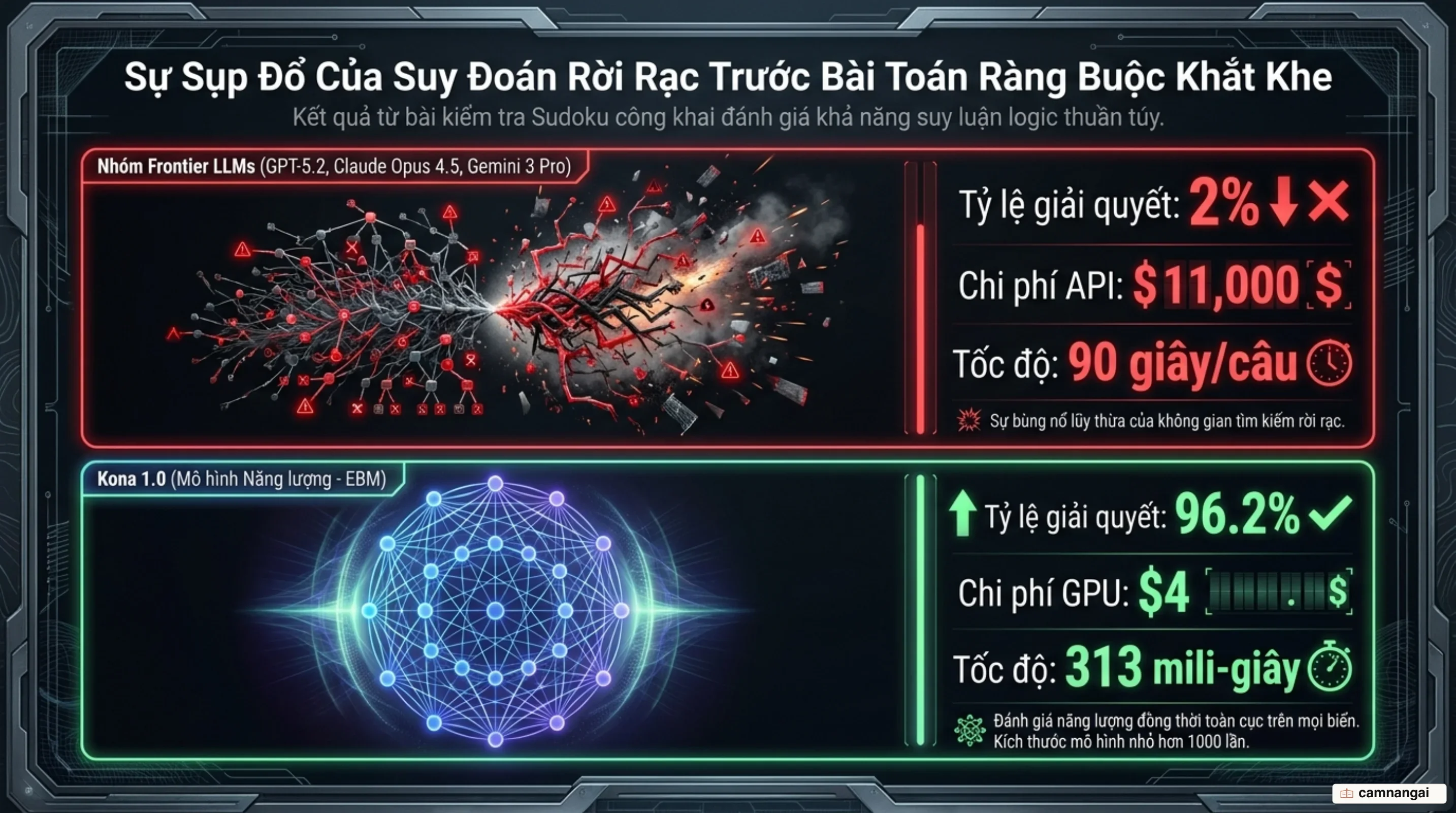 So sánh điểm nghẽn chuỗi token rời rạc của LLM với cơ chế đánh giá toàn cục của EBM