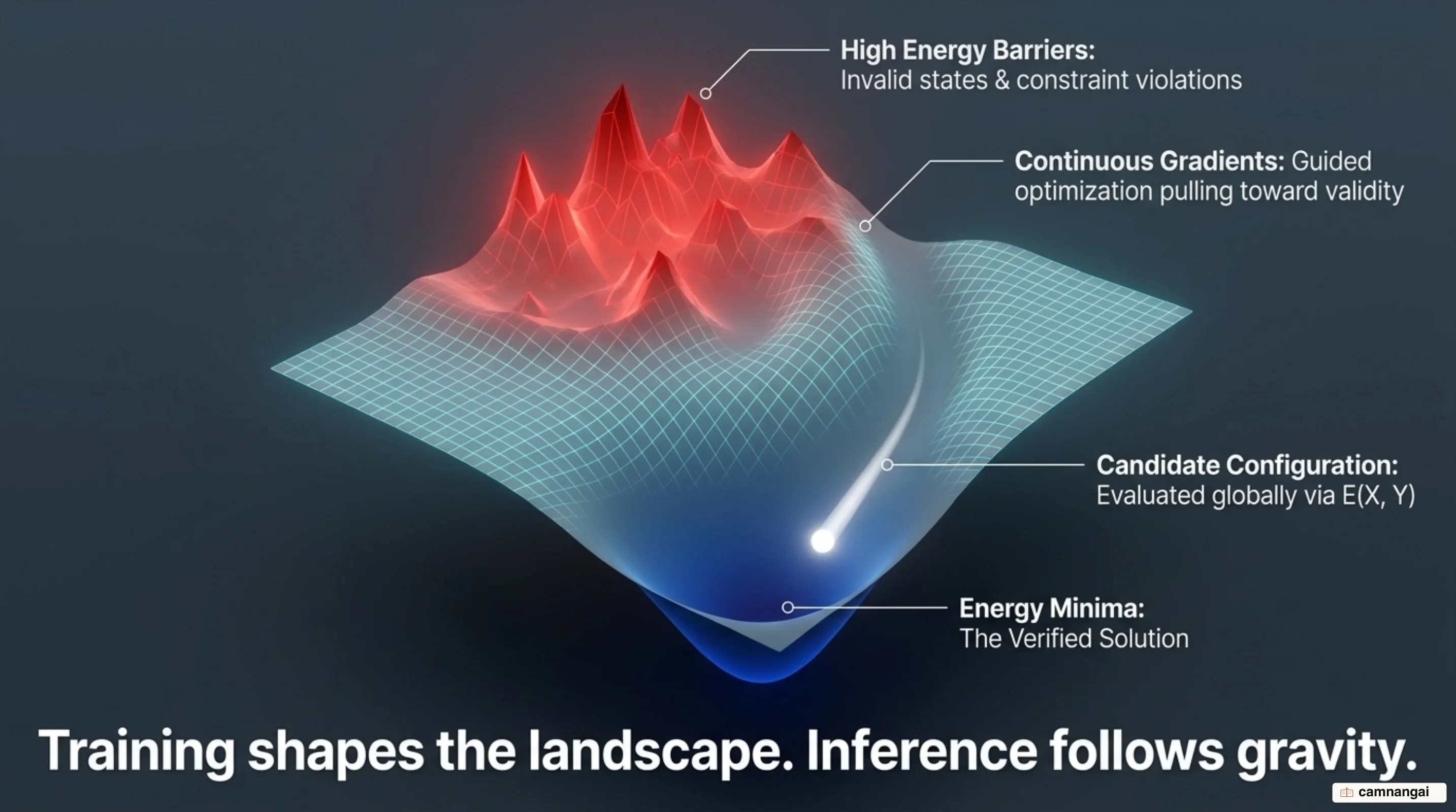 Structure of an energy landscape with energy minimization basins for valid solution states