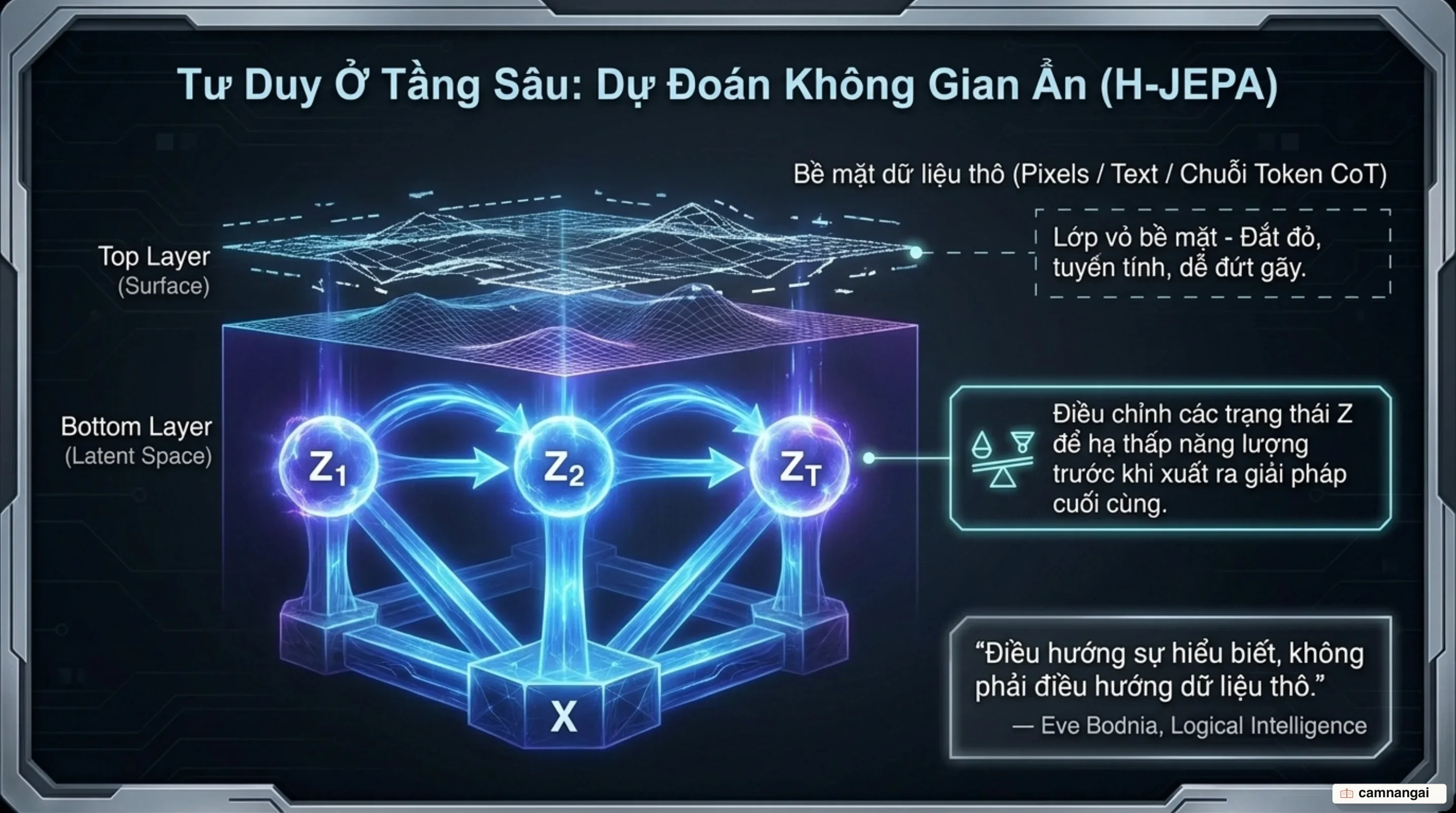Kiến trúc H-JEPA thực hiện suy luận liên tục trong không gian biểu diễn ẩn thông qua biến ẩn Z