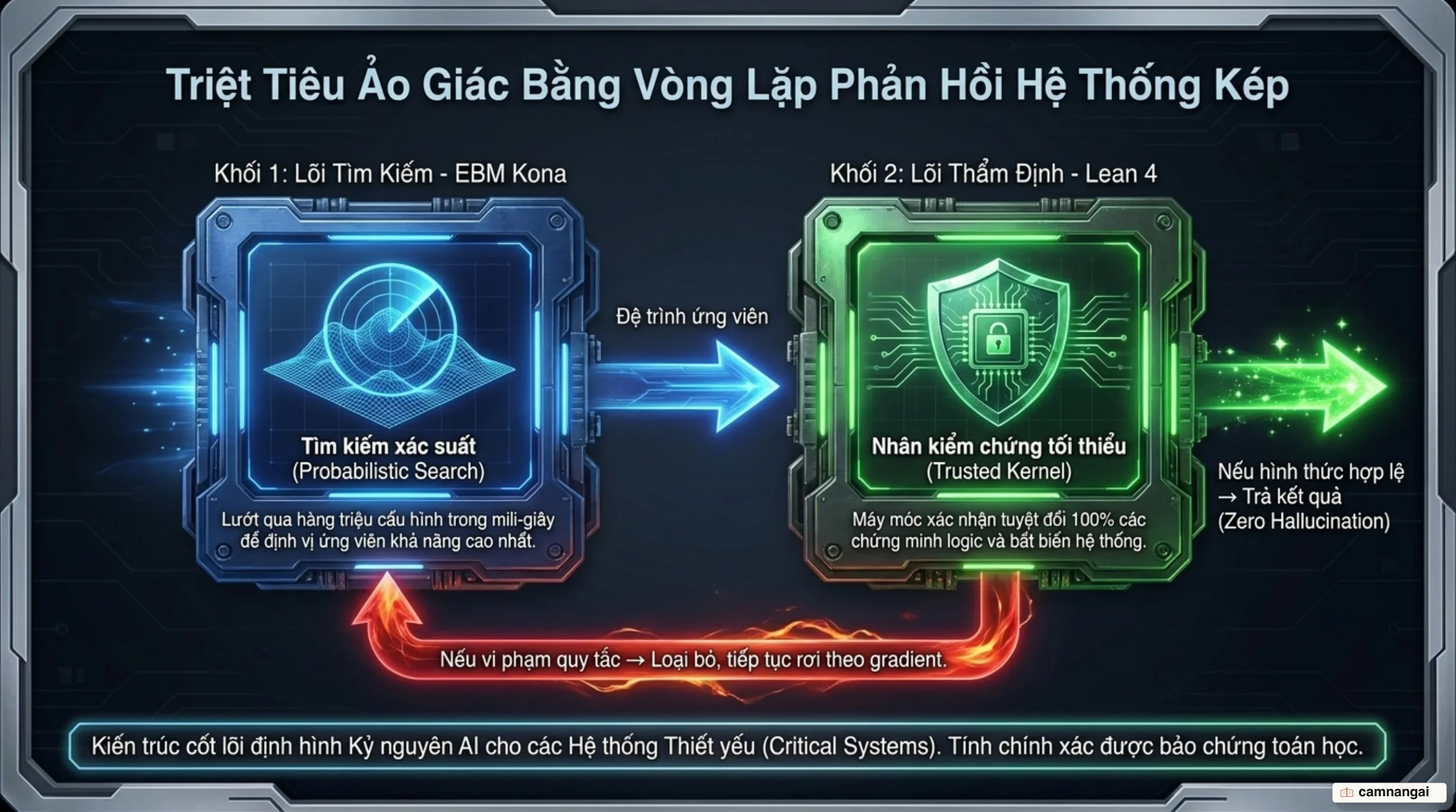 Quy trình kiểm chứng hình thức tuyệt đối của Lean 4 dựa trên nhân kiểm chứng tối thiểu