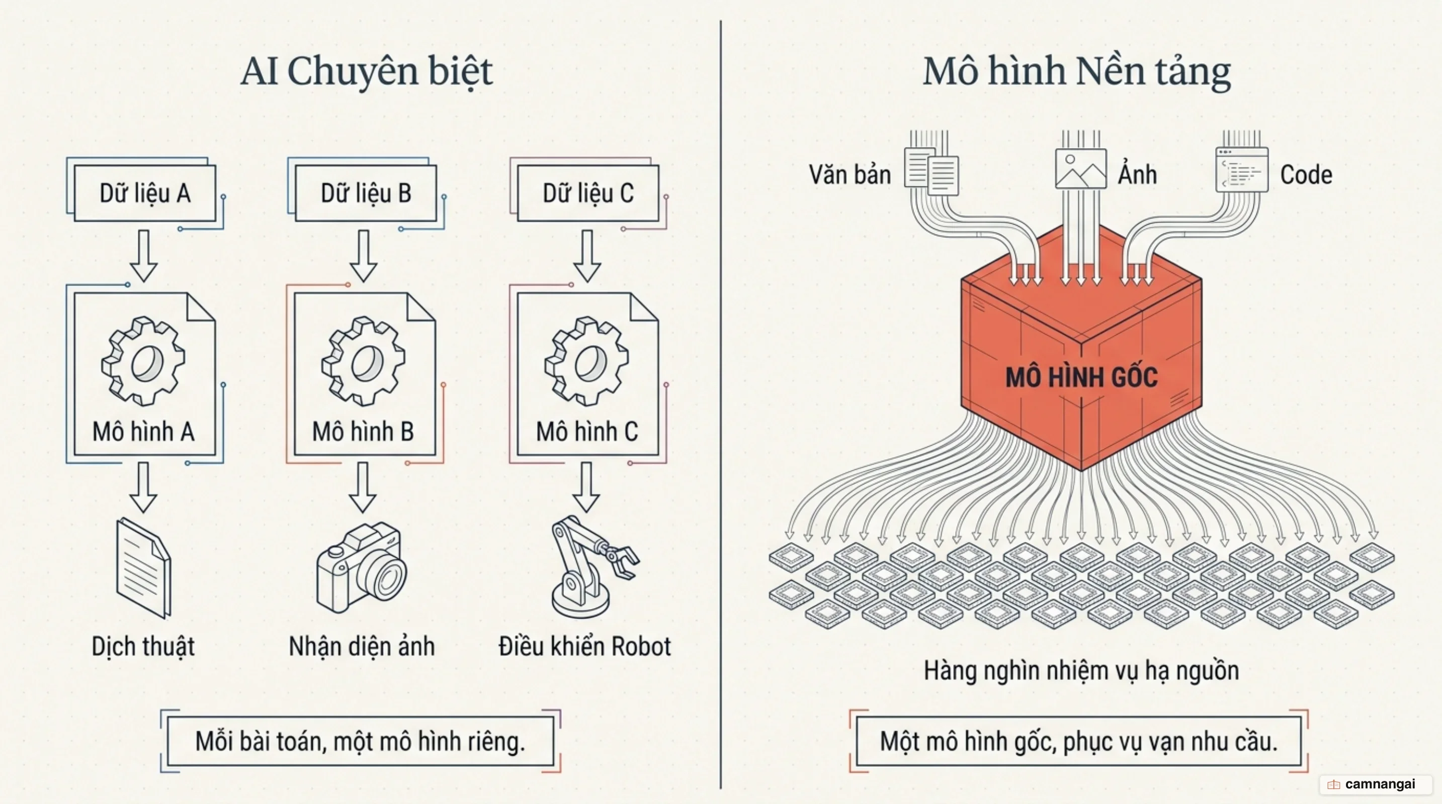 So sánh AI chuyên biệt mỗi bài toán một mô hình riêng với mô hình nền tảng một mô hình gốc phục vụ hàng nghìn nhiệm vụ hạ nguồn
