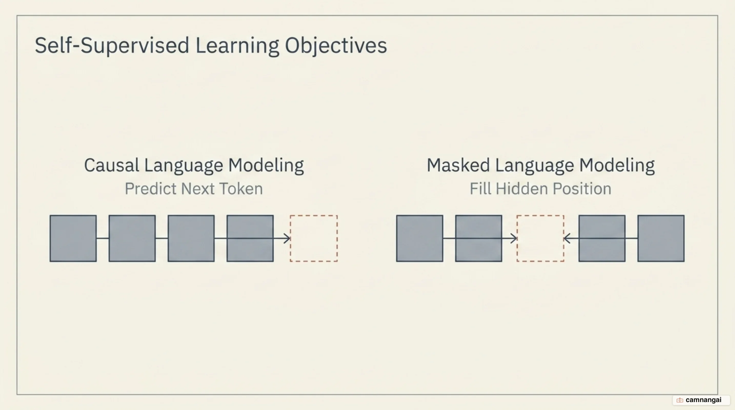 Two self-supervised objectives side by side: causal language modeling predicting the next token, and masked language modeling filling in hidden blanks