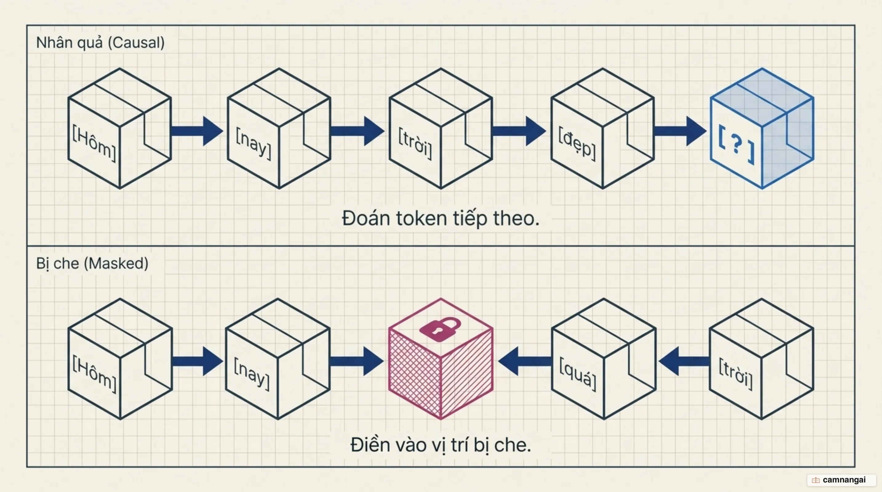 Hai cơ chế học tự giám sát đặt cạnh nhau: causal language modelling đoán token tiếp theo và masked language modelling điền vào chỗ trống bị che
