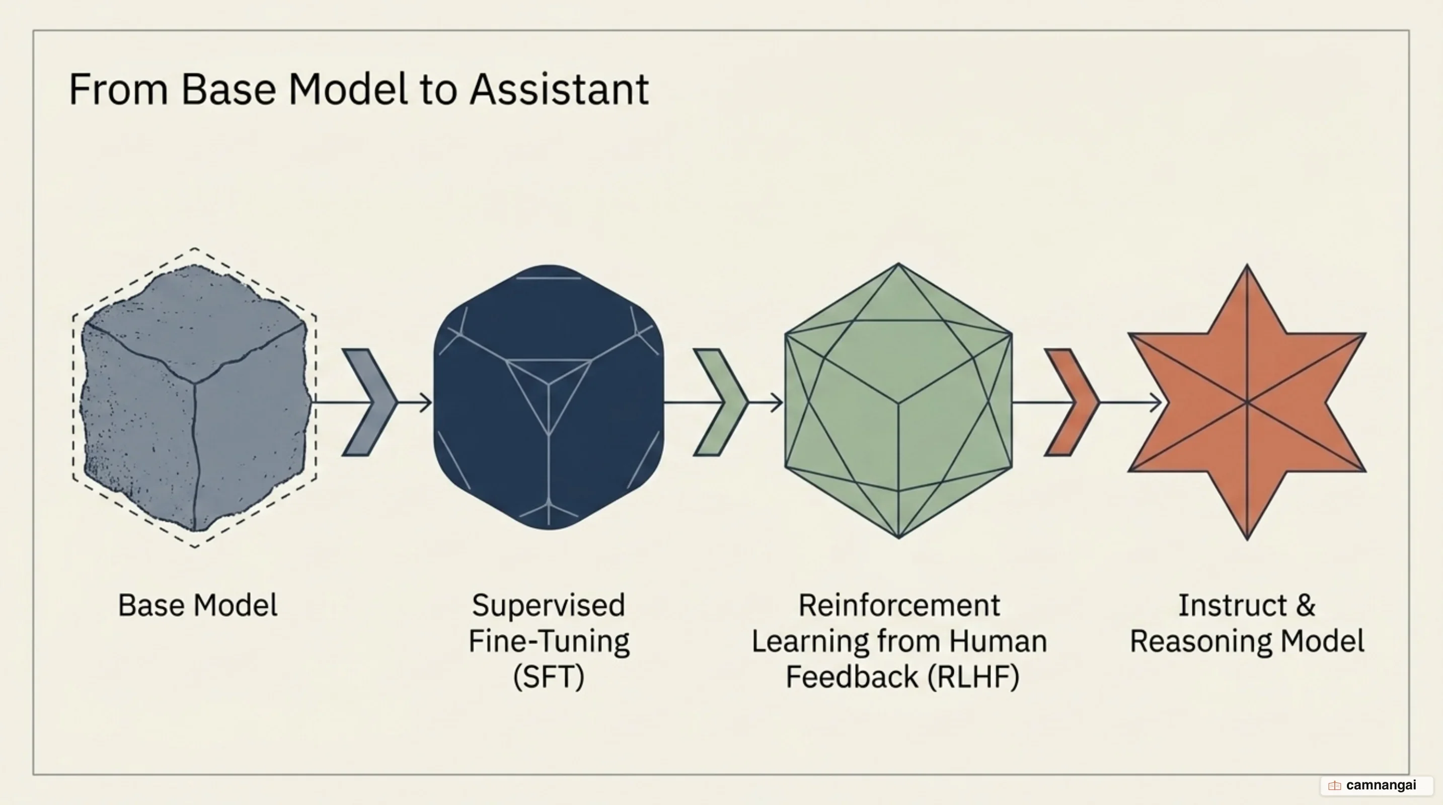 The path turning a base model into an assistant: base model, then supervised fine-tuning, then RLHF, then an instruct or reasoning model