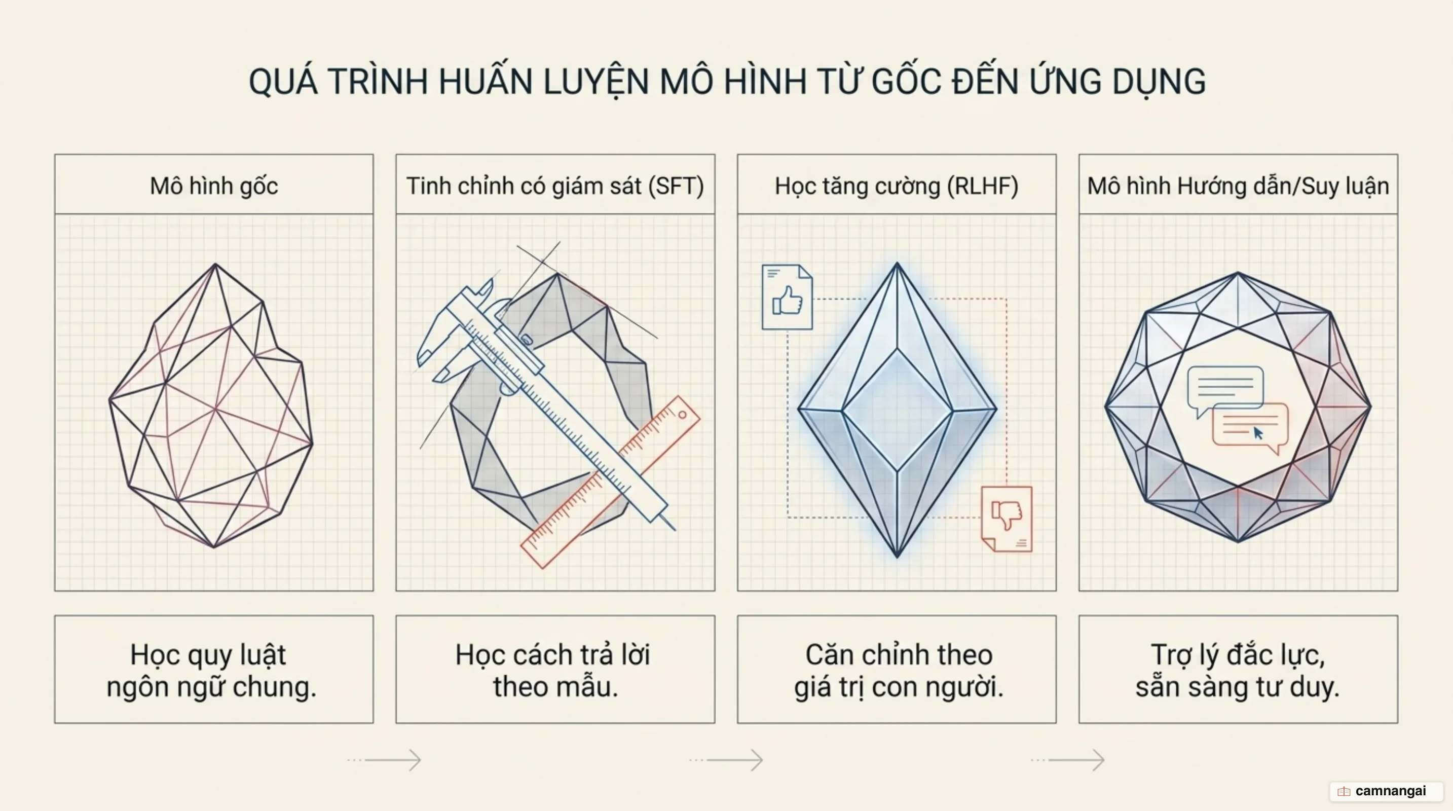 Chuỗi bước biến mô hình gốc thành trợ lý: base model rồi tinh chỉnh có giám sát SFT rồi RLHF rồi mô hình hướng dẫn và suy luận