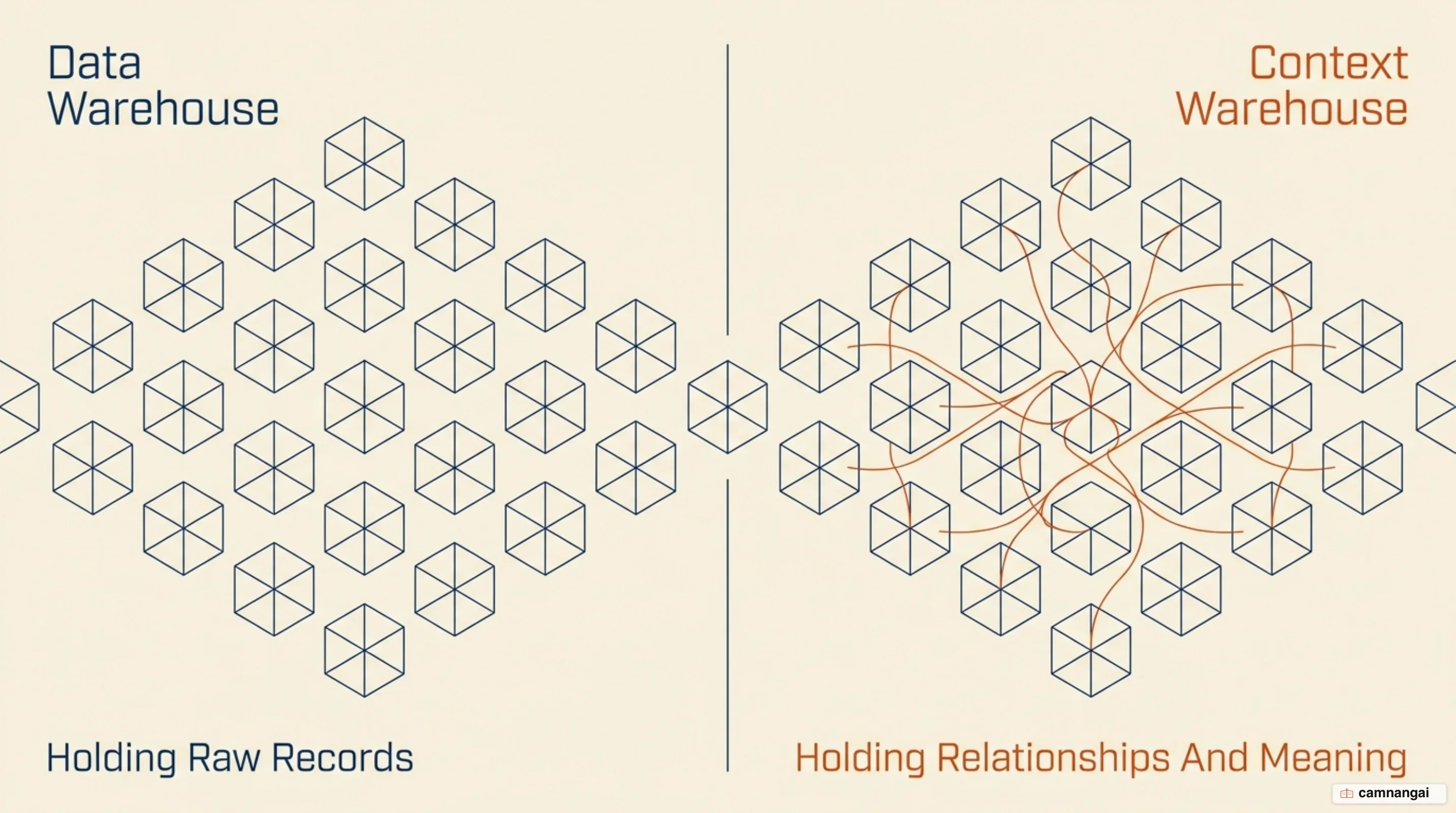 A data warehouse stores raw records while a context warehouse stores the relationships and meaning between them
