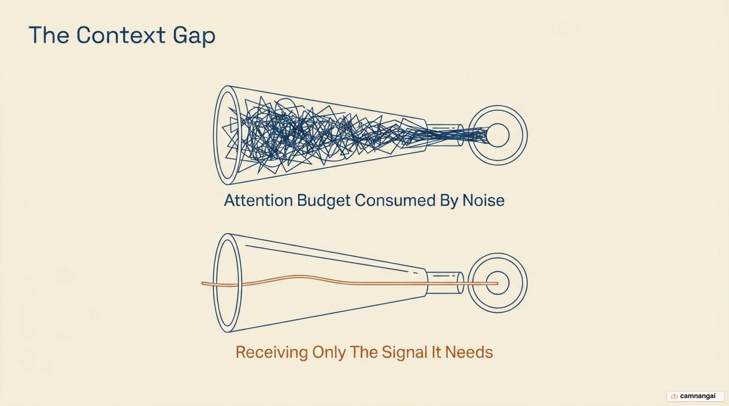 A model's attention budget consumed by noise compared with receiving only the signal it needs