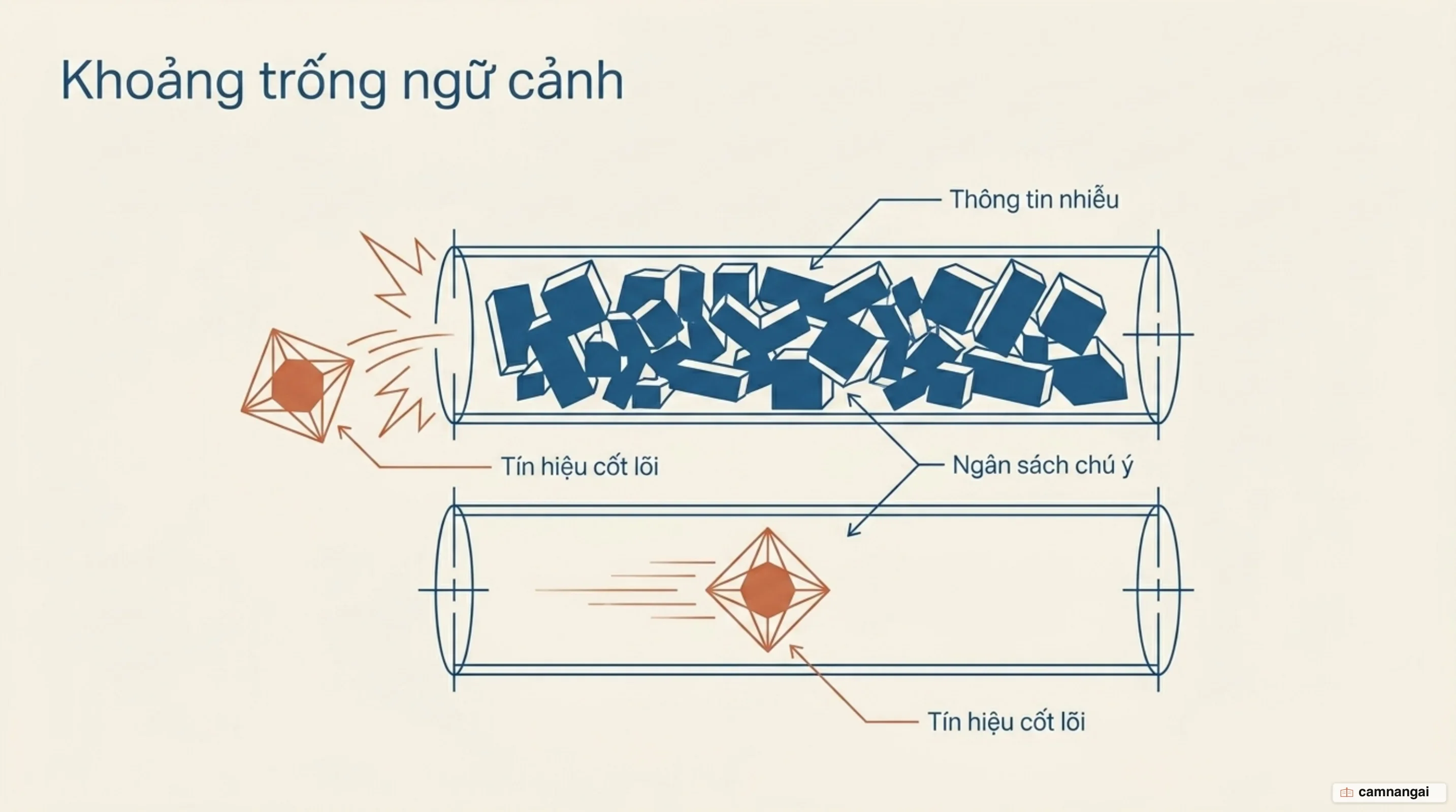 Ngân sách chú ý của mô hình bị thông tin nhiễu chiếm chỗ, so với khi chỉ nhận đúng phần tín hiệu cần thiết
