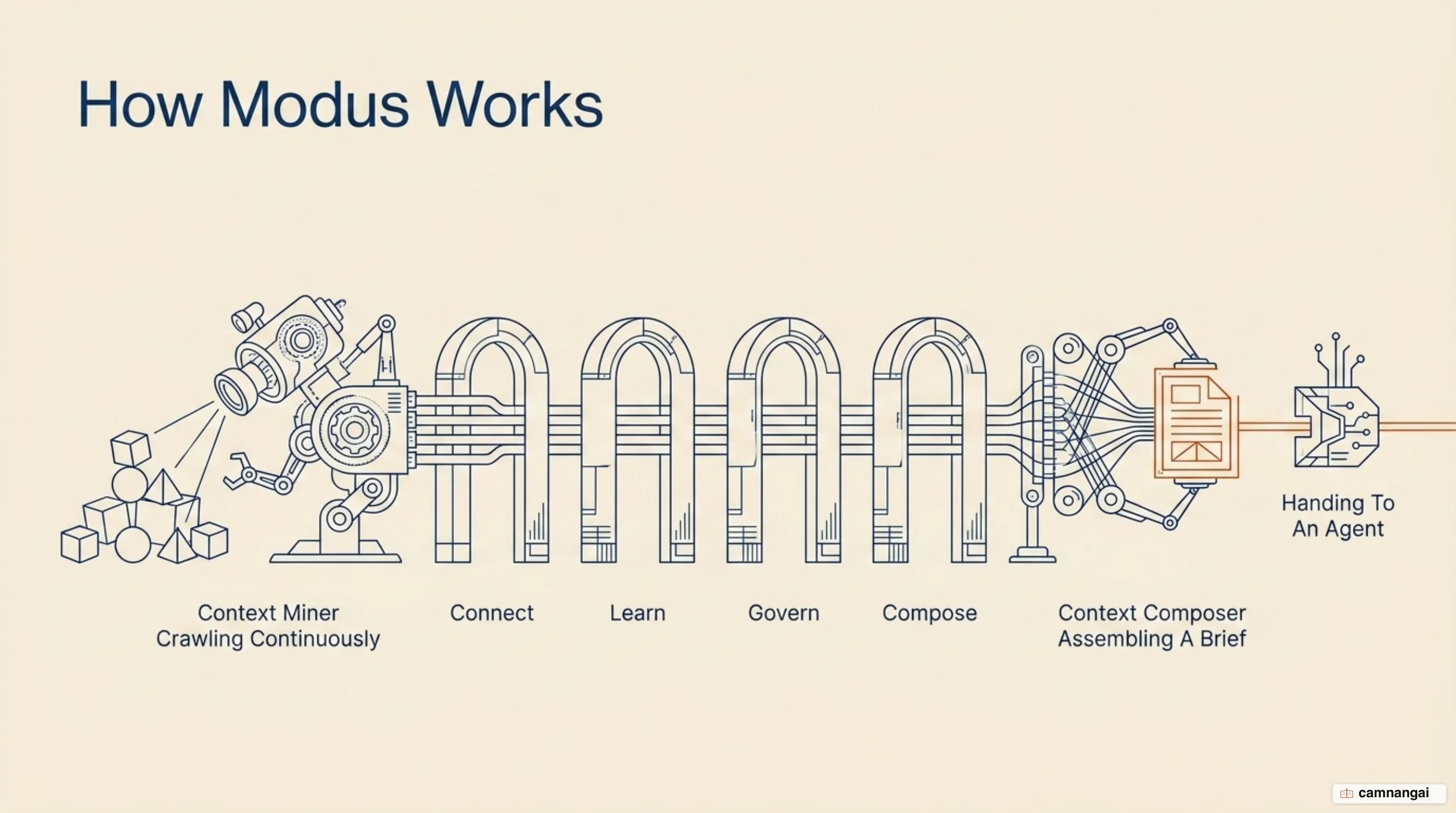 The Context Miner crawls continuously and the Context Composer assembles a brief for the agent, across the Connect, Learn, Govern and Compose stages