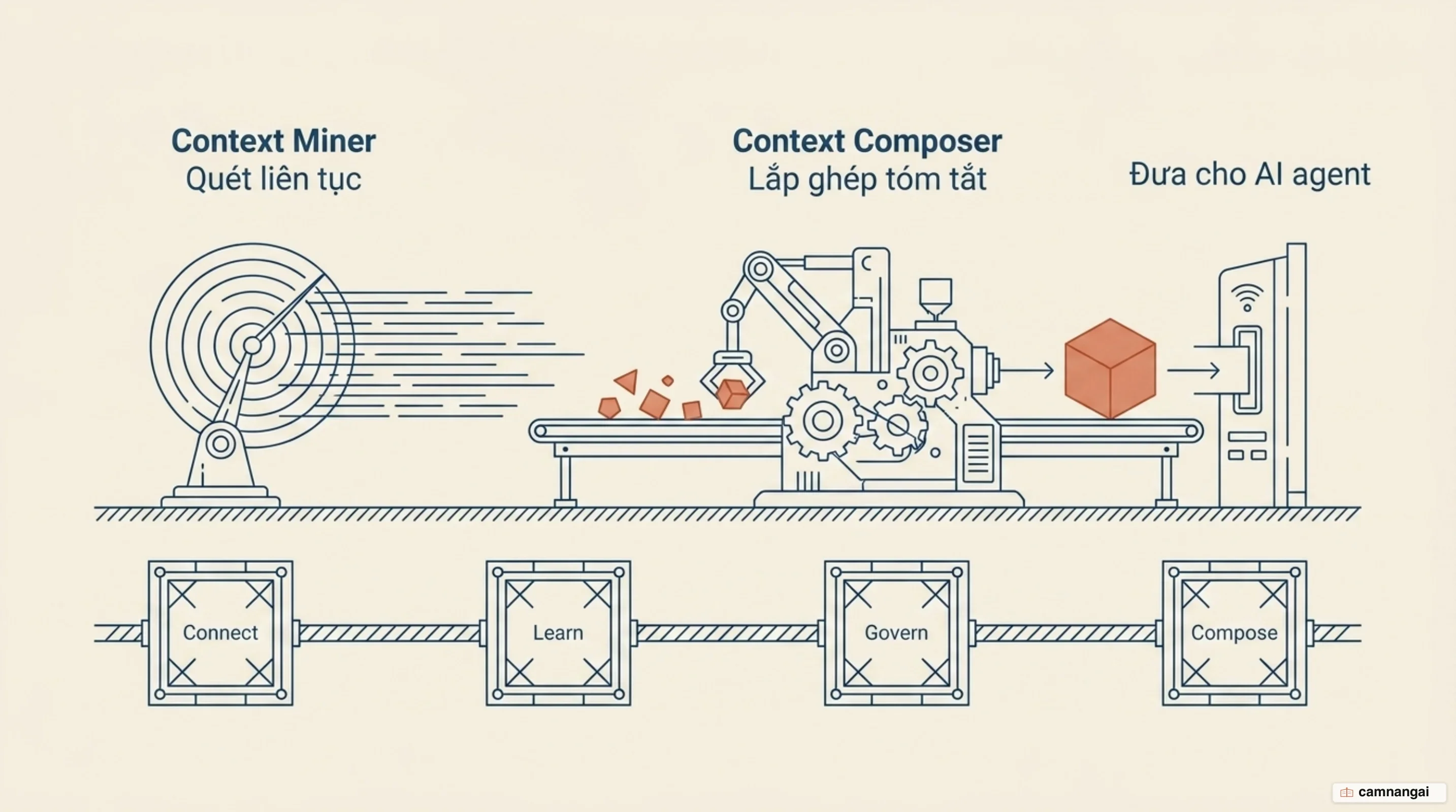 Context Miner quét liên tục, Context Composer lắp ghép bản tóm tắt rồi đưa cho agent, qua bốn bước Connect, Learn, Govern và Compose