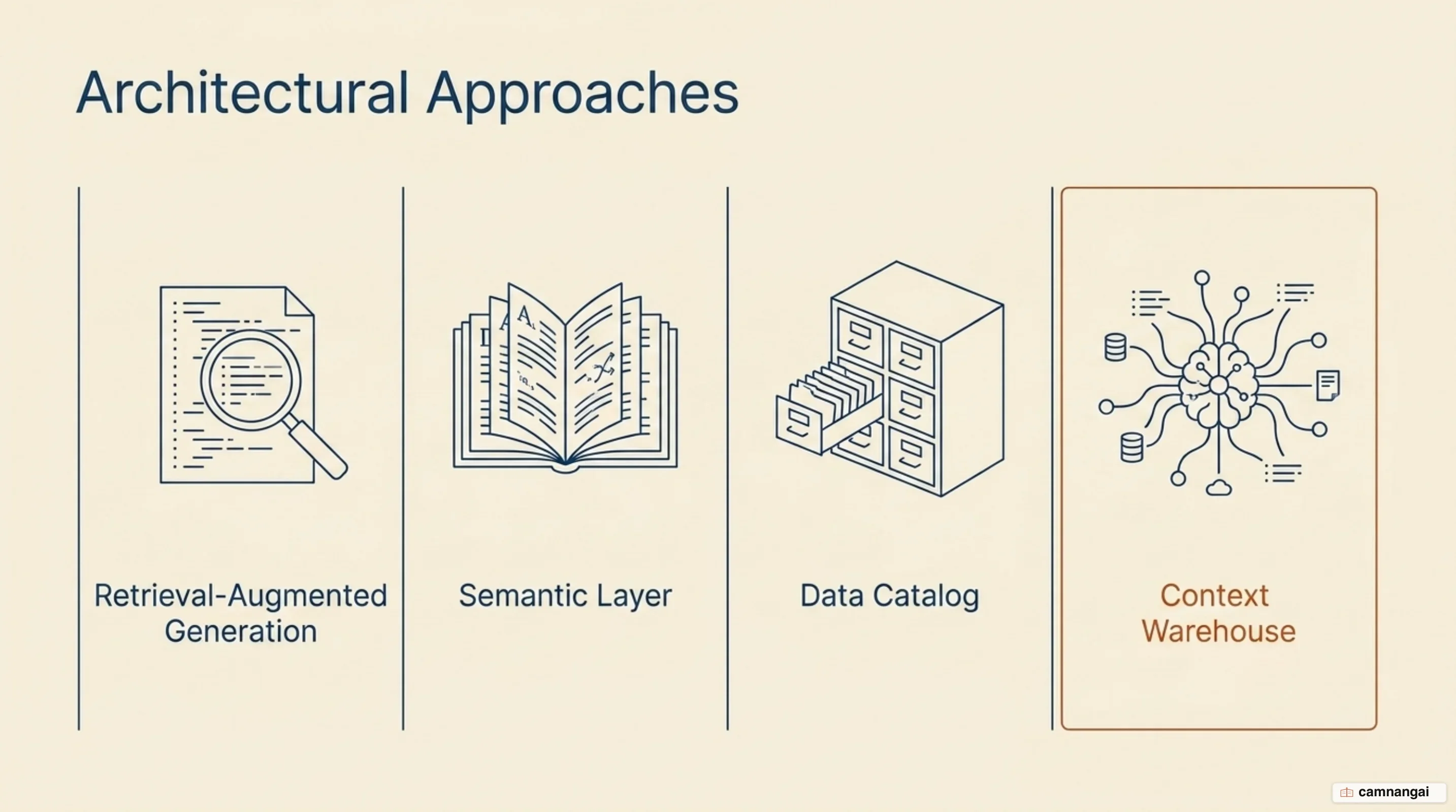 A four-way comparison of RAG, a semantic layer, a data catalog and a context warehouse