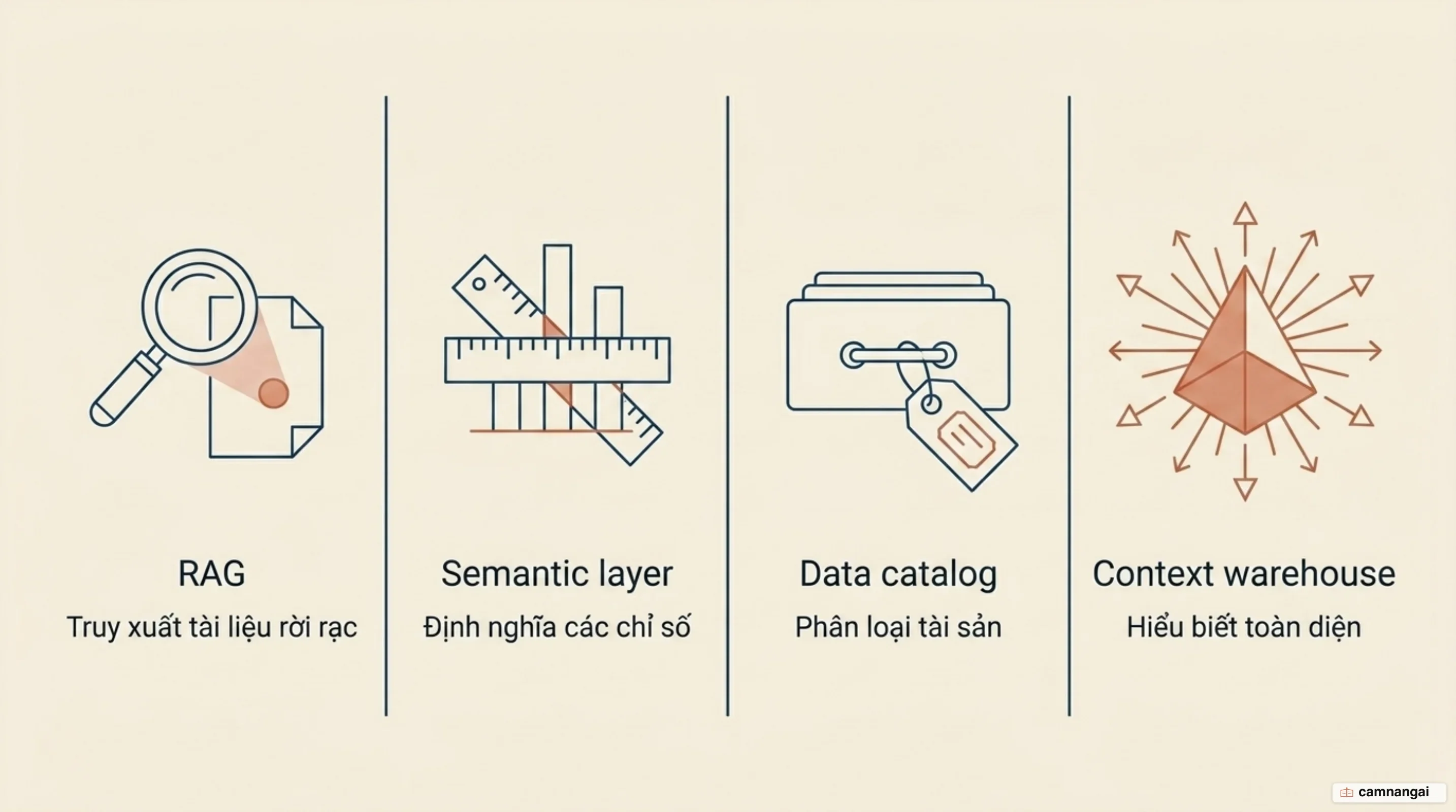 So sánh bốn cách tiếp cận: RAG, semantic layer, data catalog và context warehouse