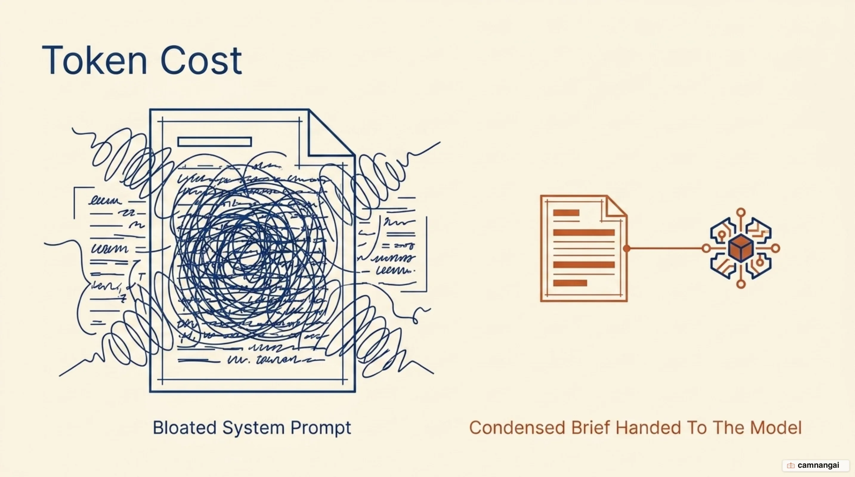 A bloated system prompt beside a condensed brief handed to the model