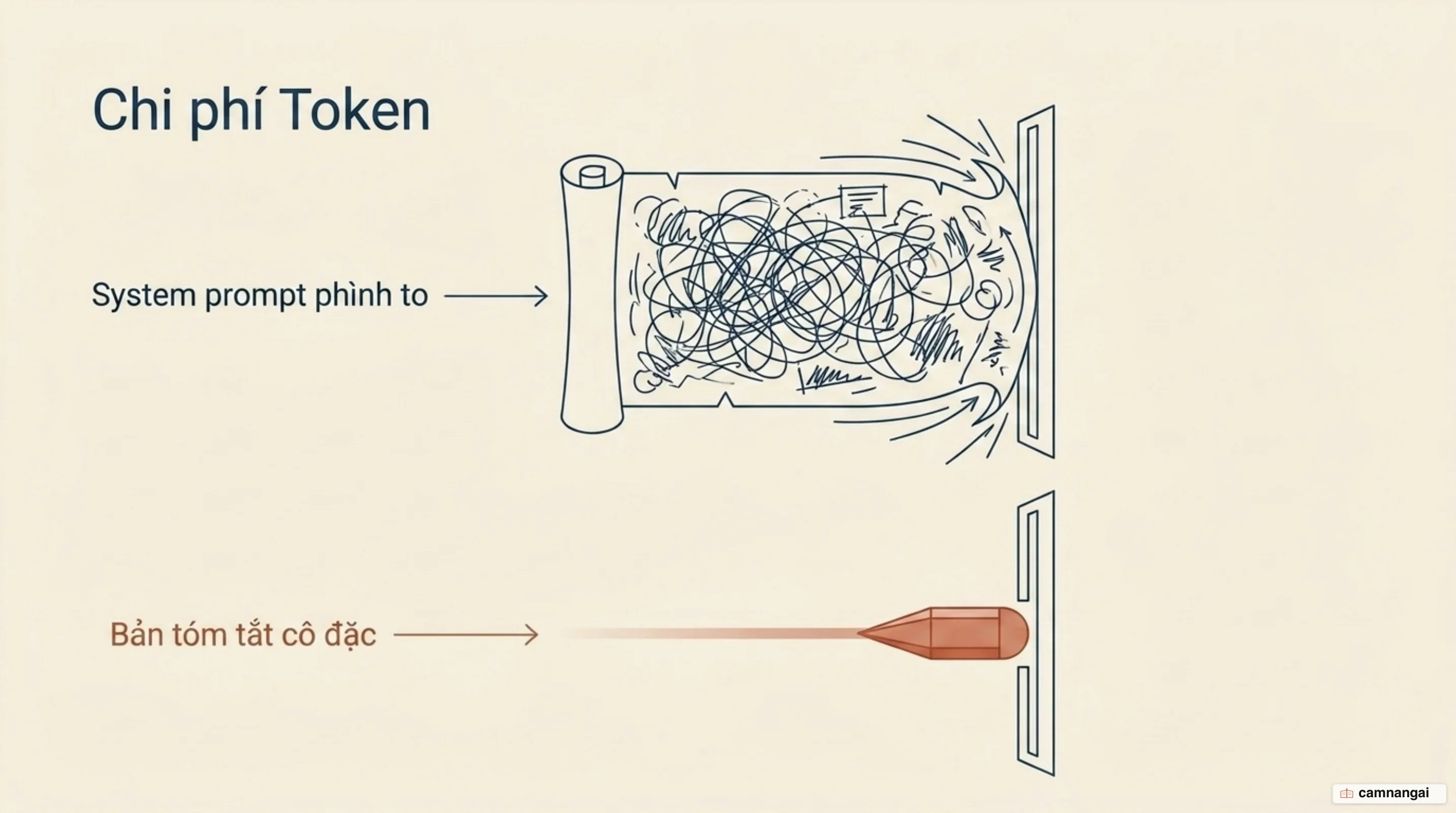 Một system prompt phình to đặt cạnh một bản tóm tắt đã cô đặc gửi cho mô hình