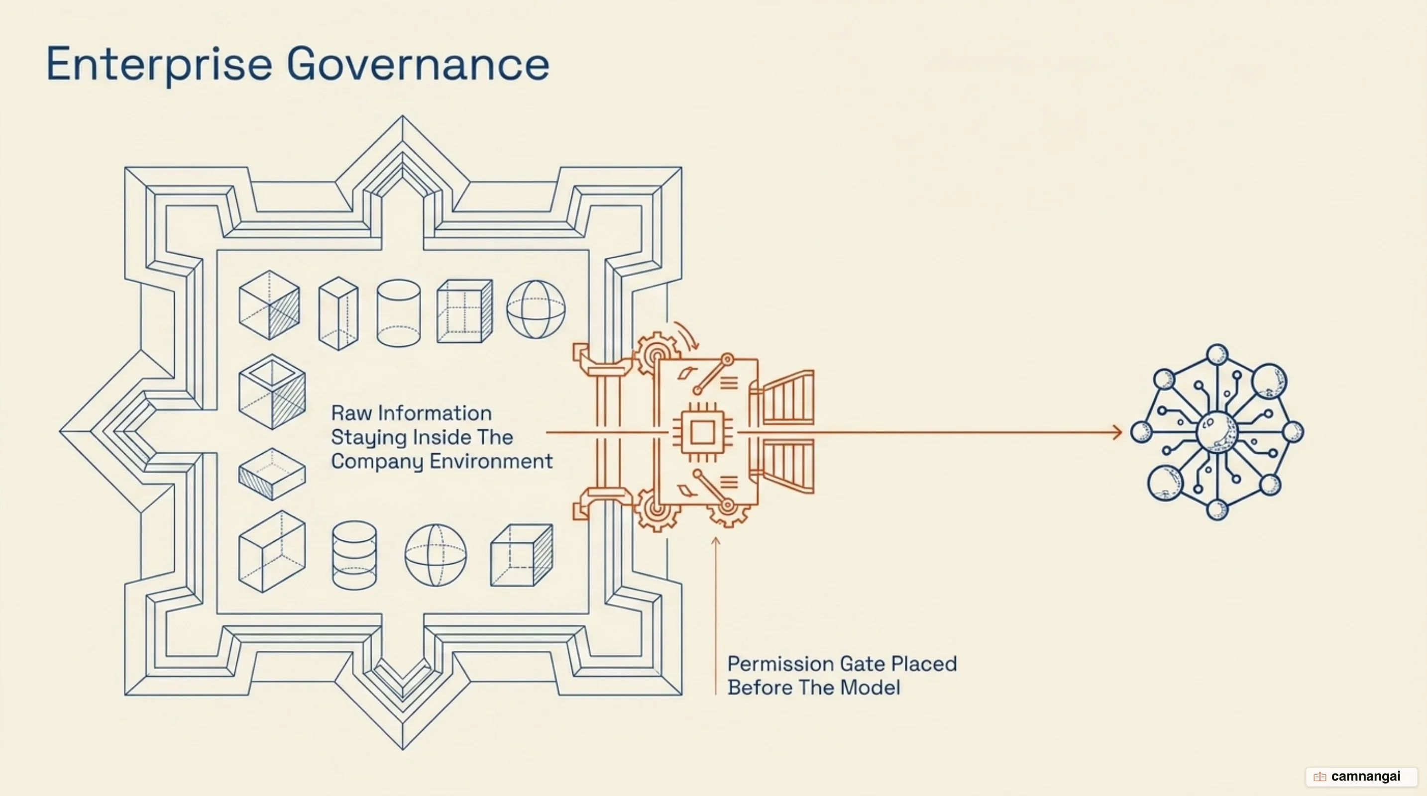 A permission gate enforced before the model while raw data stays inside the company's own environment