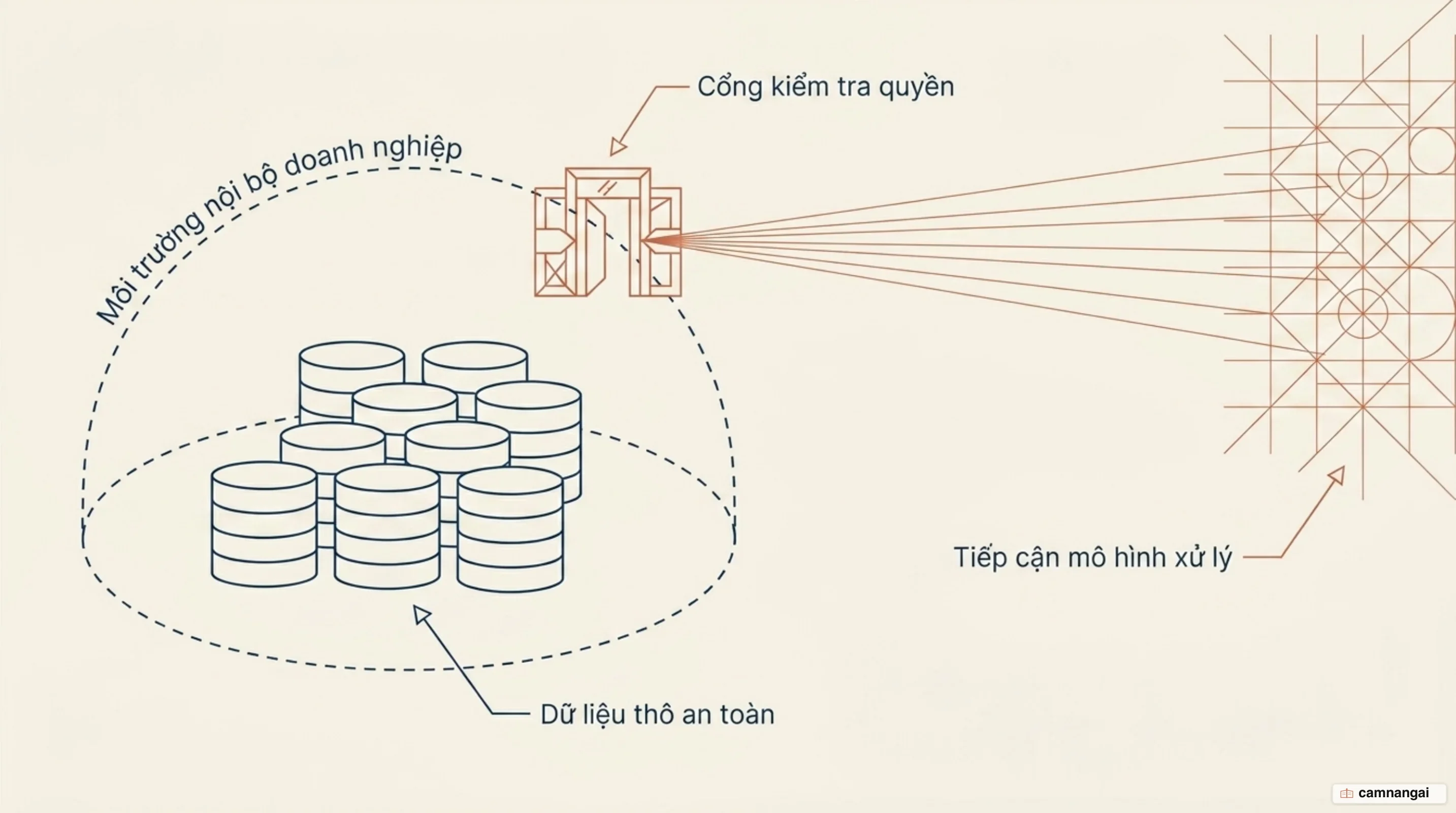 Cổng kiểm tra quyền đặt trước mô hình, trong khi dữ liệu thô vẫn nằm trong môi trường của doanh nghiệp