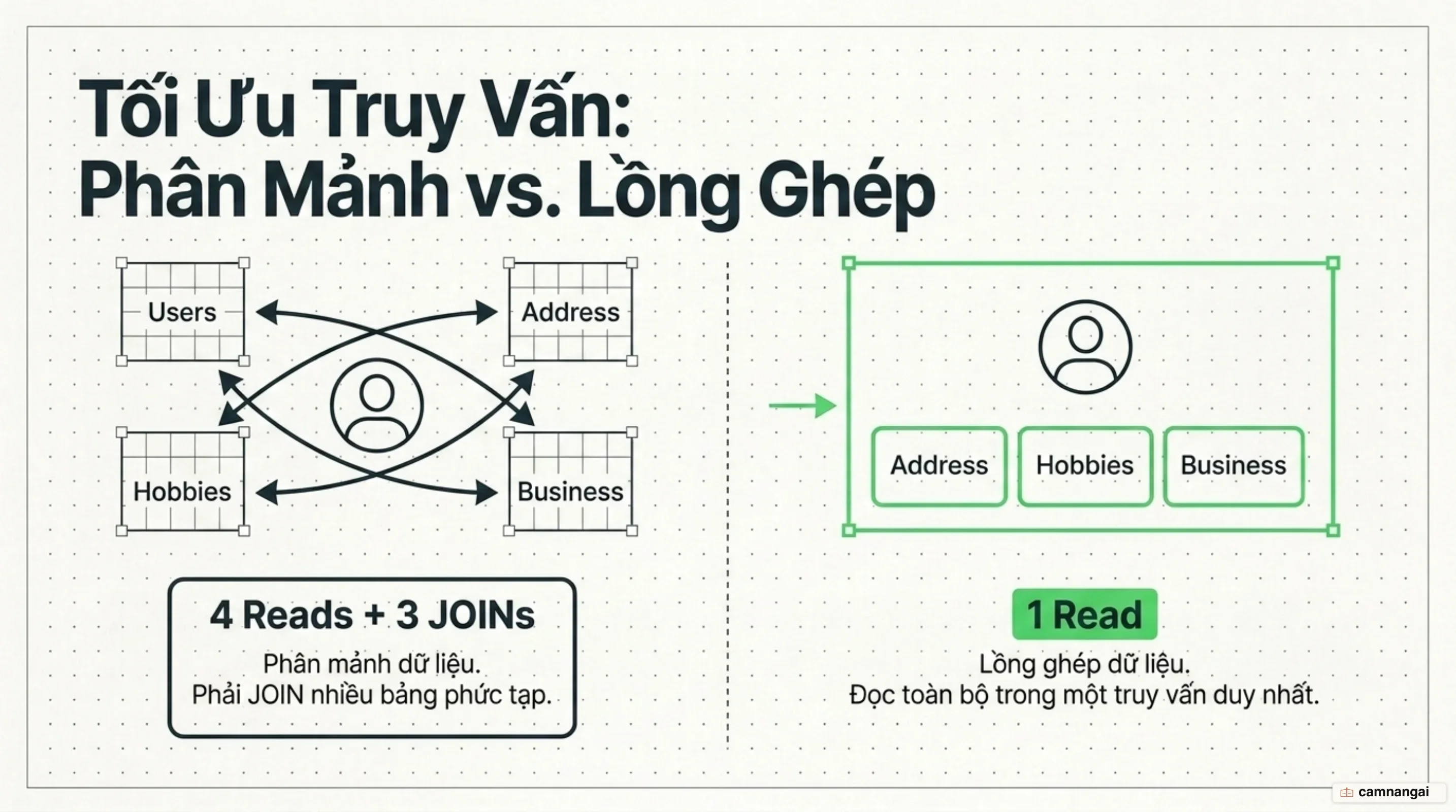 So sánh mô hình tài liệu với bảng quan hệ: một document lồng ghép đọc xong trong một lần, đối lập với nhiều bảng SQL phải JOIN lại với nhau