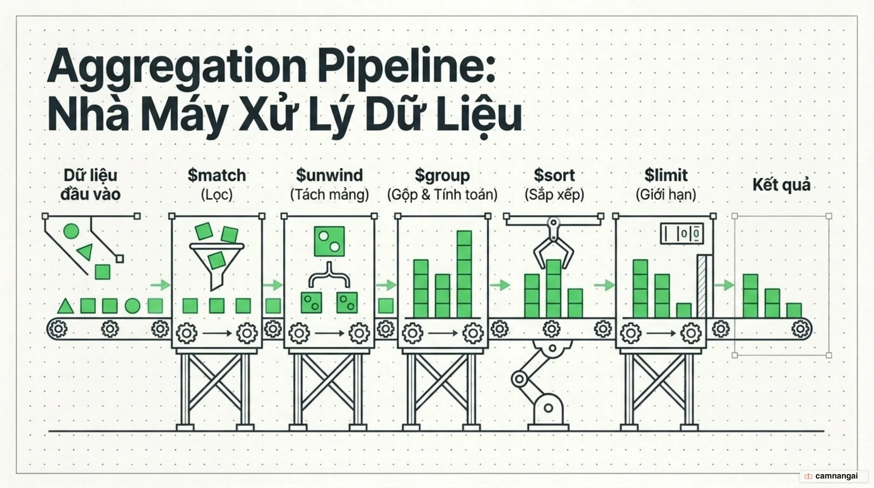 Aggregation Pipeline: dữ liệu chảy qua chuỗi stage match, unwind, group, sort, limit để cho ra kết quả cuối cùng