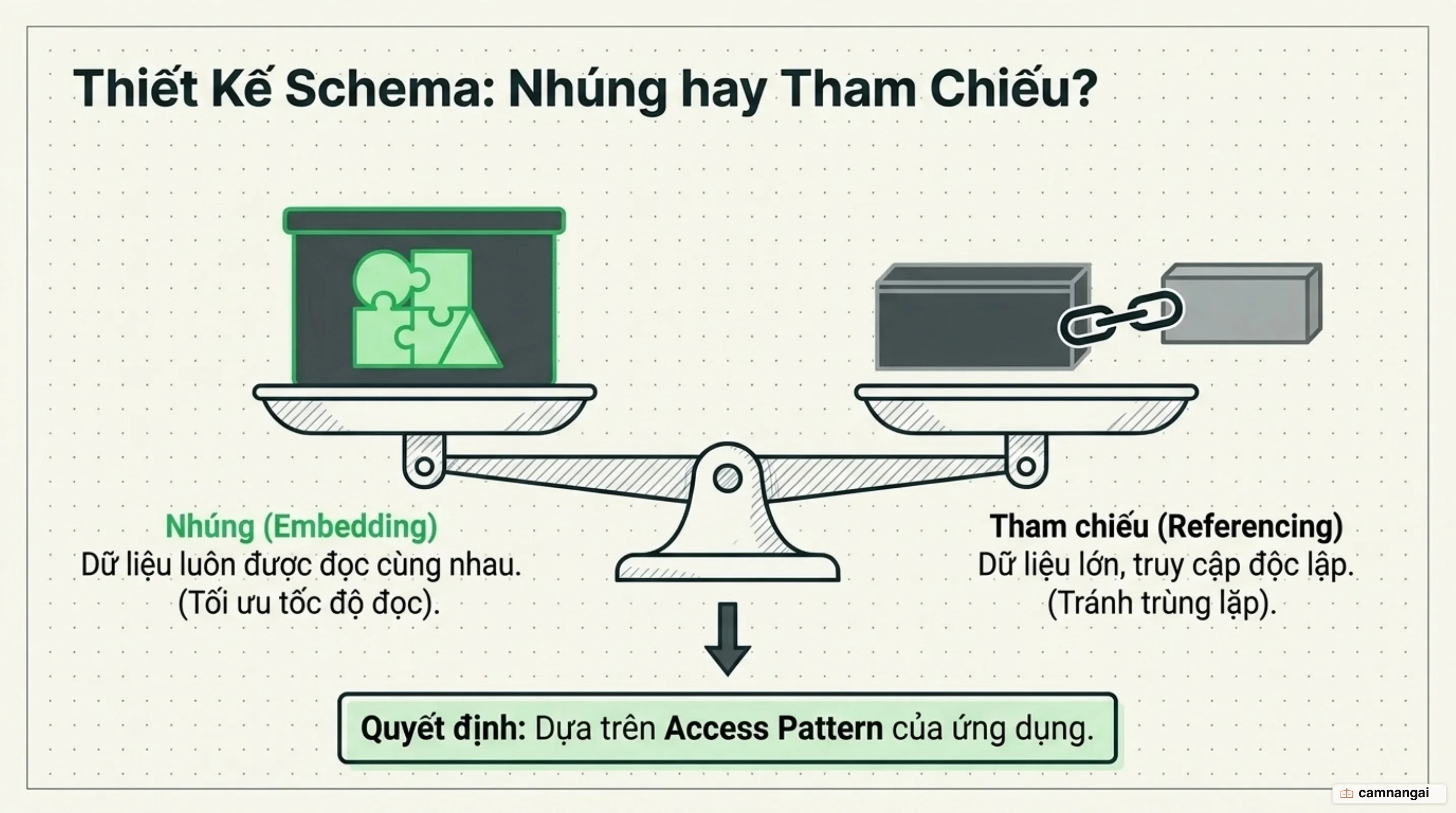 Thiết kế schema trong MongoDB: nhúng (embedding) so với tham chiếu (referencing), hai lựa chọn dựa trên access pattern của ứng dụng