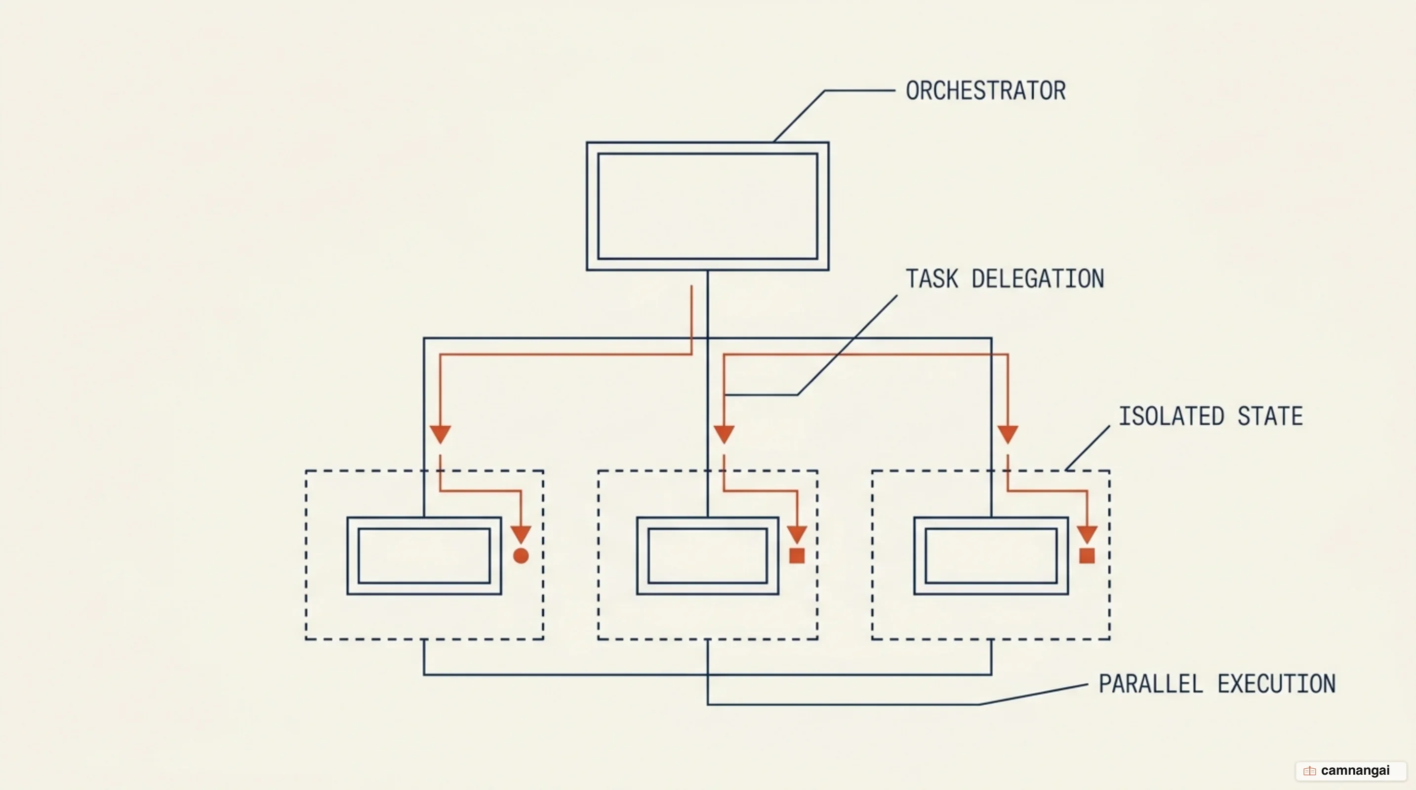 One coordinating agent handing work in parallel to several subagents, each holding its own separate context