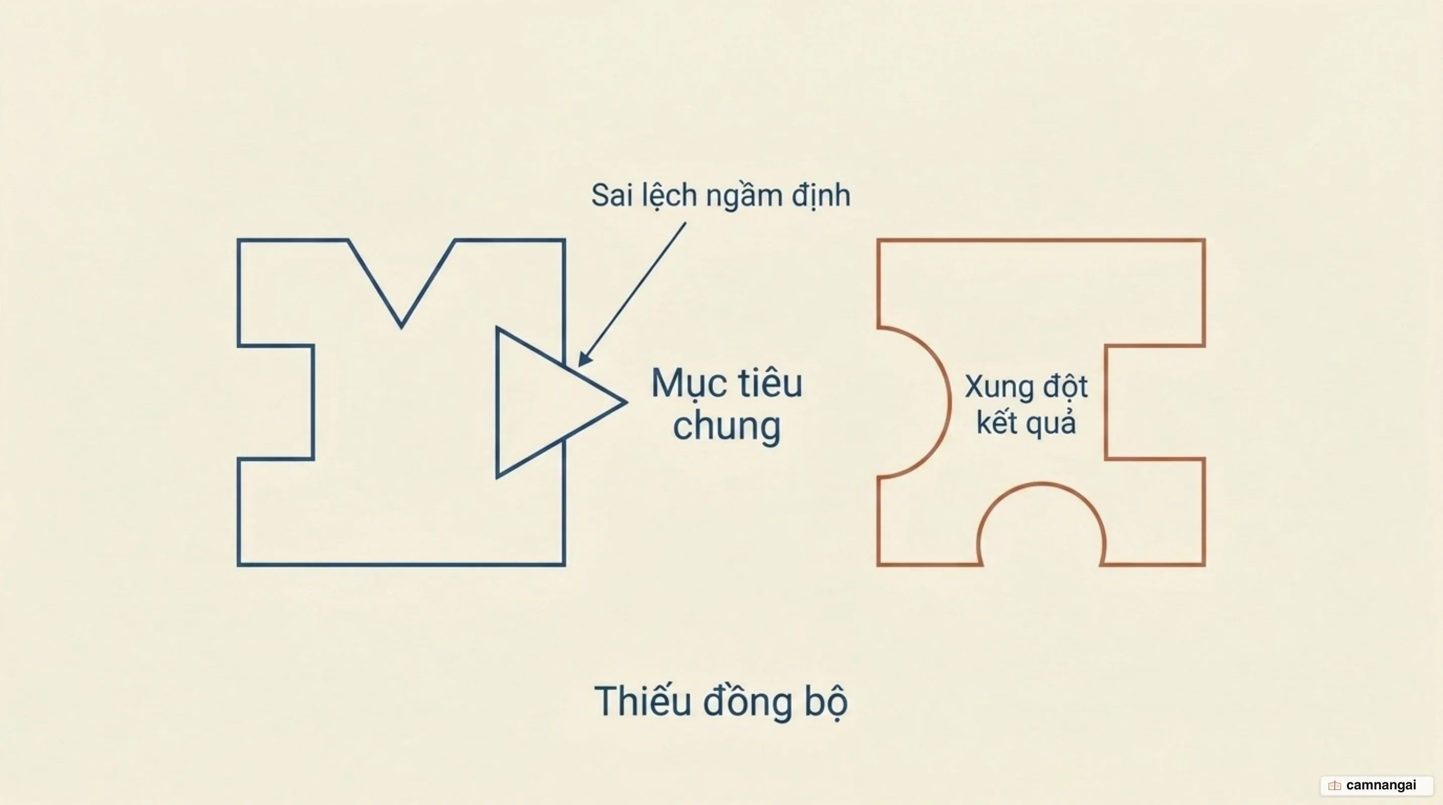 Hai agent con cùng làm một sản phẩm nhưng dựa trên giả định ngầm khác nhau nên hai nửa kết quả không khớp