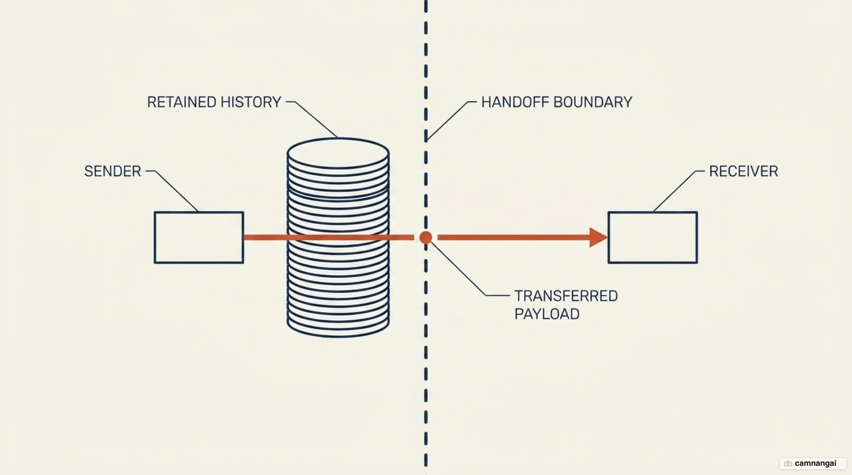 The handoff boundary: what crosses to the receiving agent and what stays with the sending agent