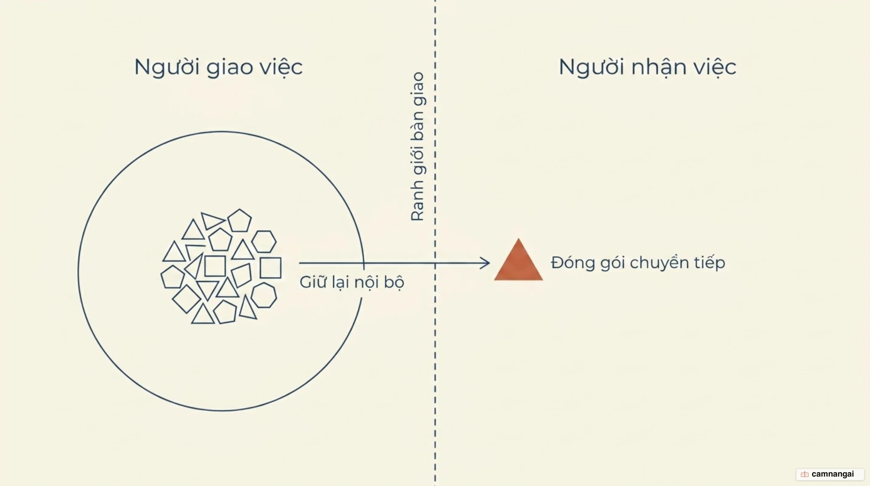 Ranh giới bàn giao giữa hai agent: phần ngữ cảnh được chuyển sang và phần ở lại phía agent giao việc