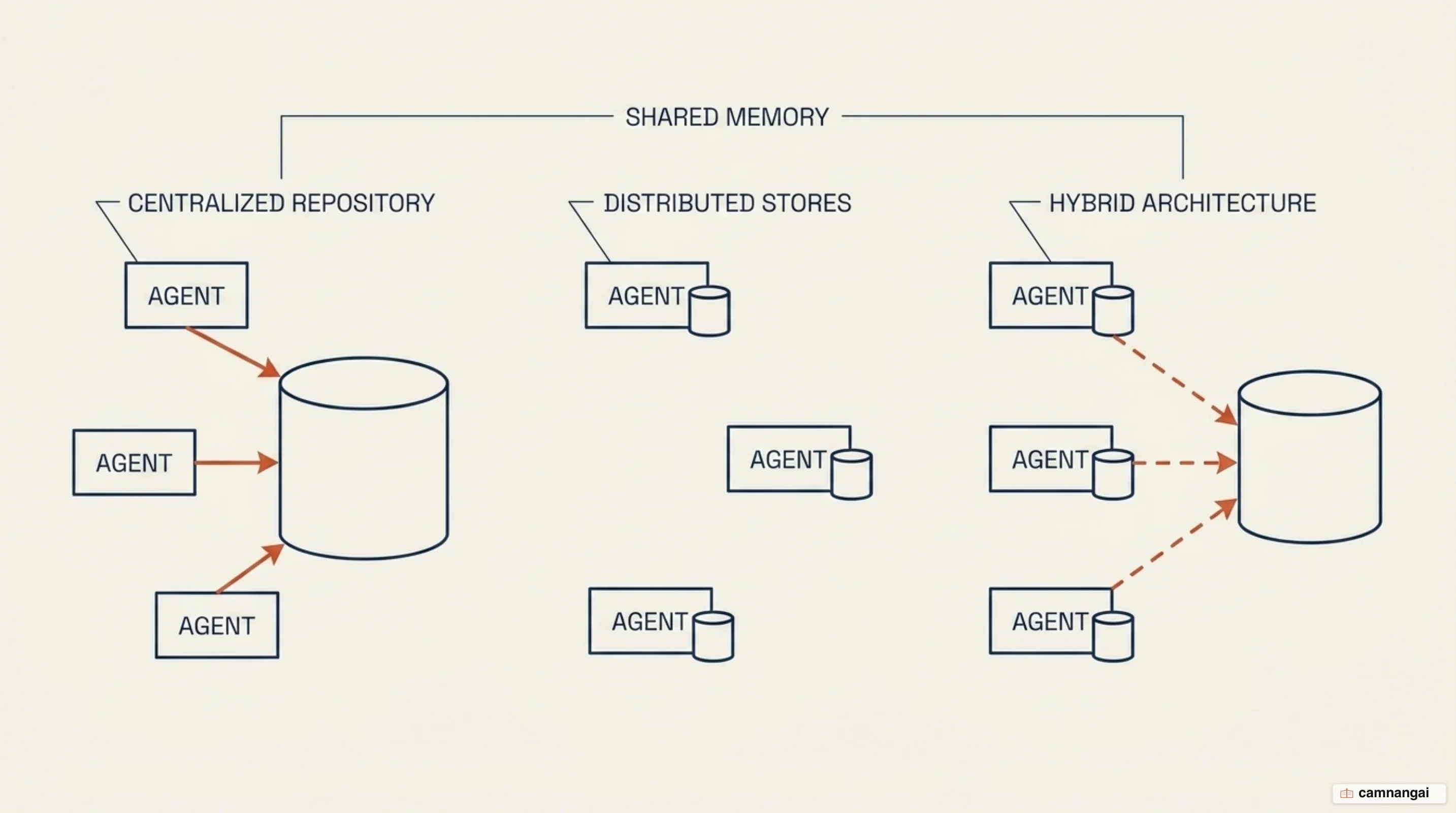 Three shared-memory arrangements side by side: centralized, distributed, and a hybrid of the two