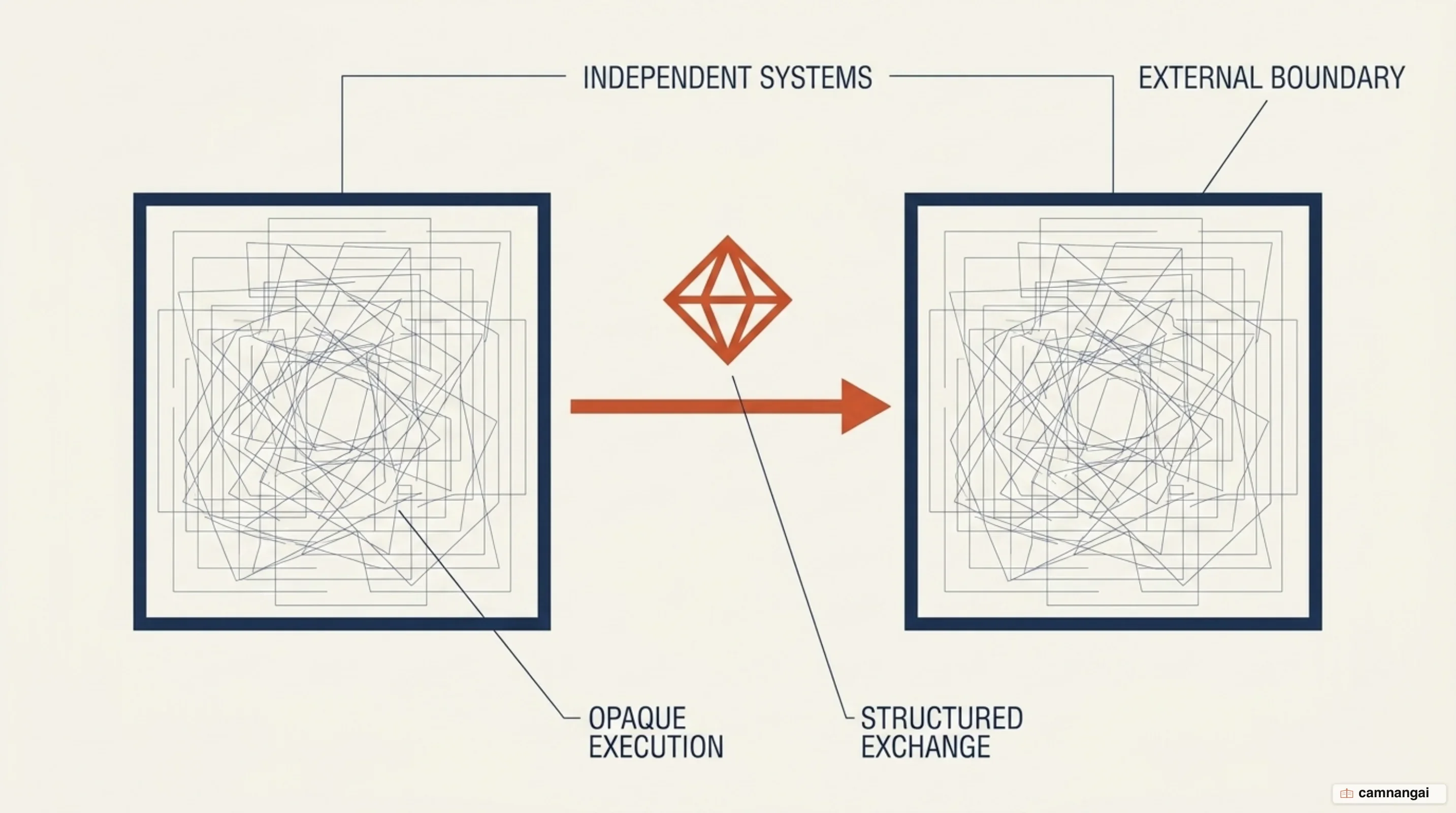 Two independent agent systems exchanging structured objects, with neither able to see inside the other