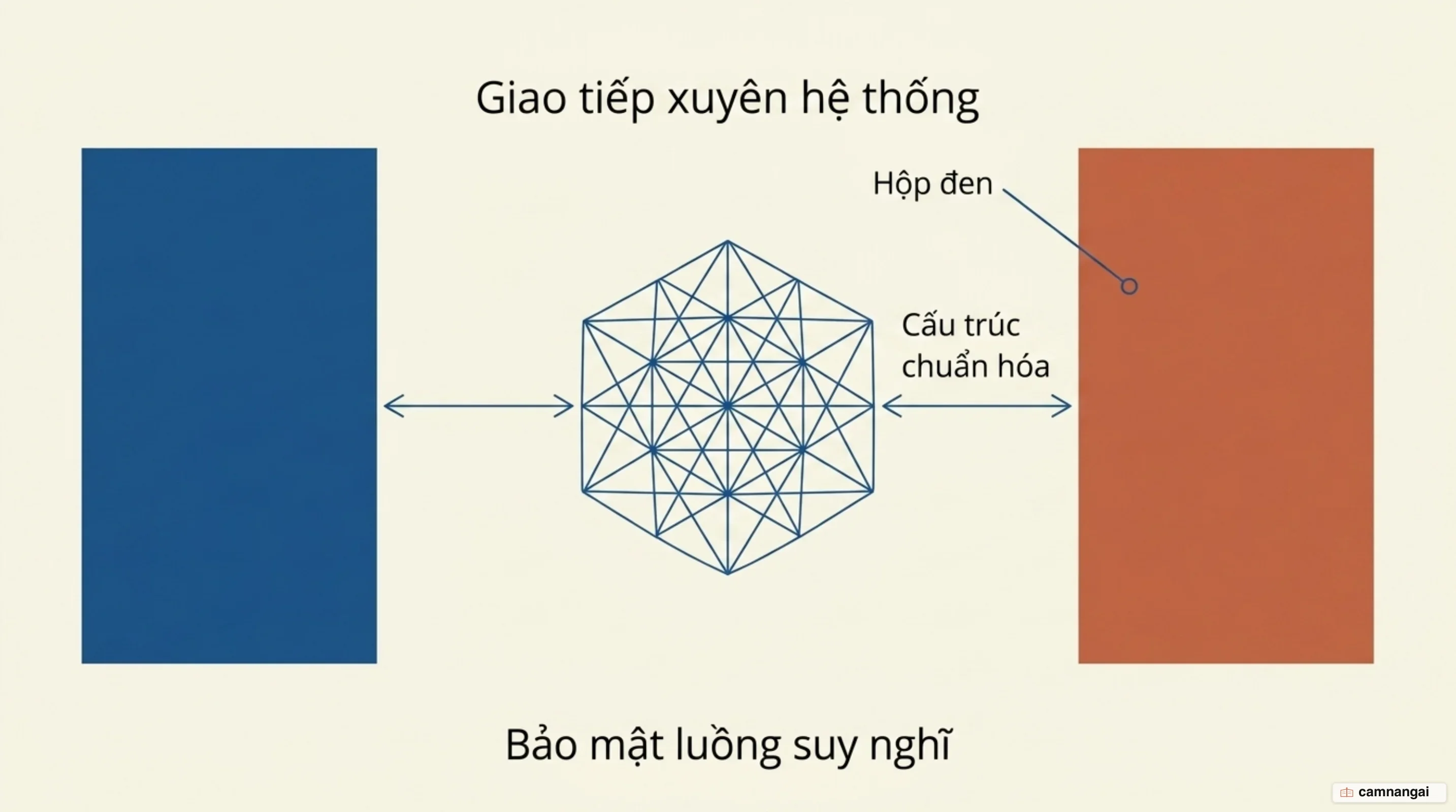 Hai hệ agent độc lập trao đổi qua các đối tượng có cấu trúc, không bên nào nhìn thấy bên trong bên kia