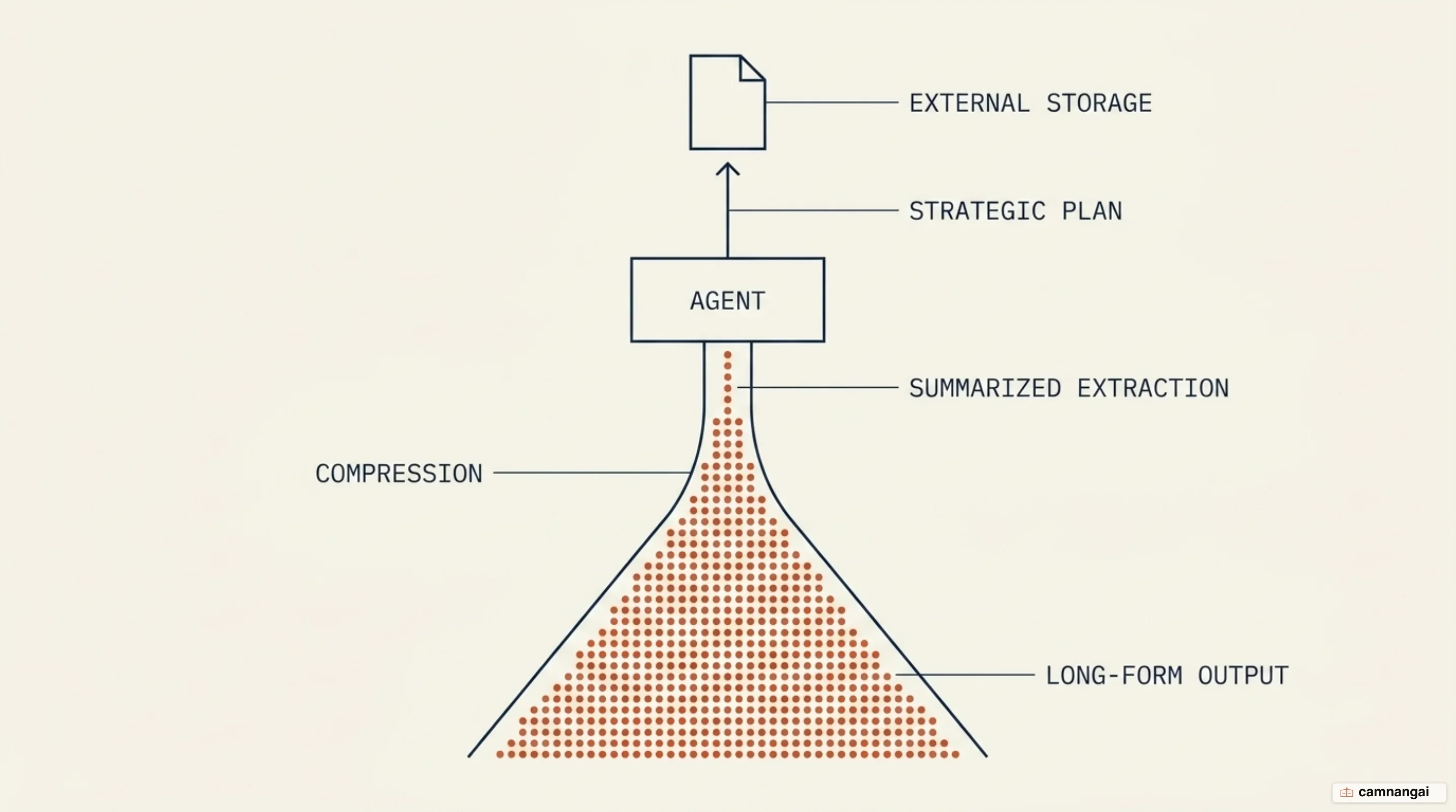 A coordinating agent compressing long subagent output into a short summary while saving its plan to external memory