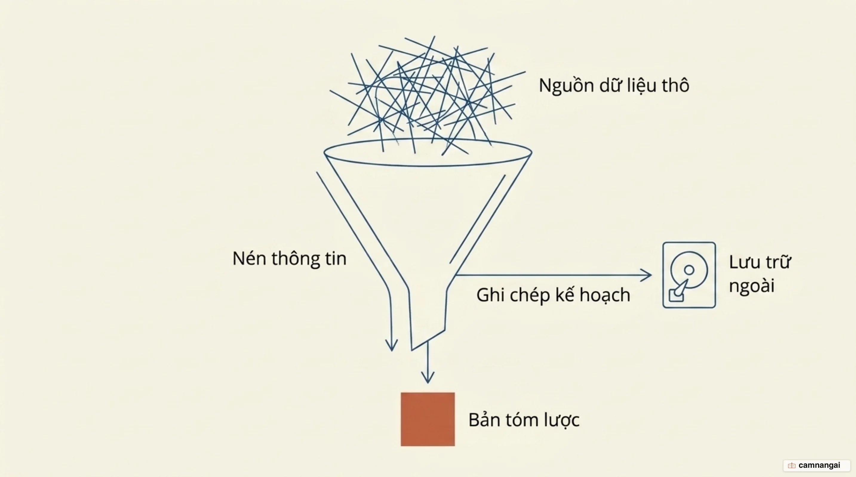 Agent điều phối nén kết quả dài của các agent con thành bản tóm tắt ngắn và lưu kế hoạch ra bộ nhớ ngoài
