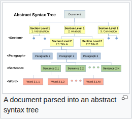 Sơ đồ cây cú pháp trừu tượng của một văn bản, phân rã thành các Section, Paragraph, Sentence và Word — minh họa cách NLP cấu trúc văn bản