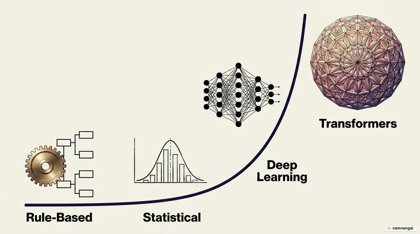 Timeline of NLP's evolution: from rule-based systems like ELIZA, to statistical methods, deep learning, and the Transformer architecture