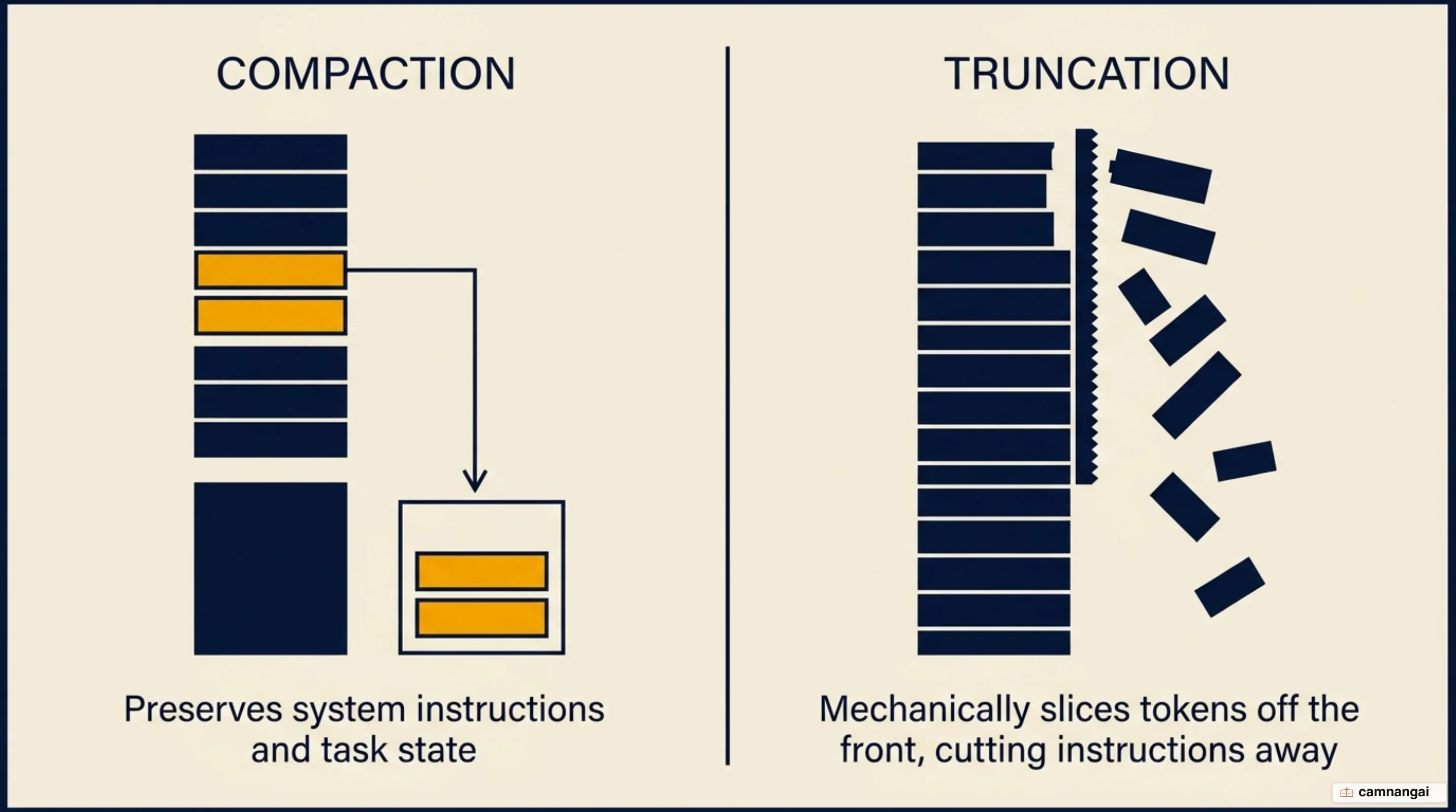 Compaction versus truncation: compaction keeps constraints and state, truncation mechanically slices the front of the sequence
