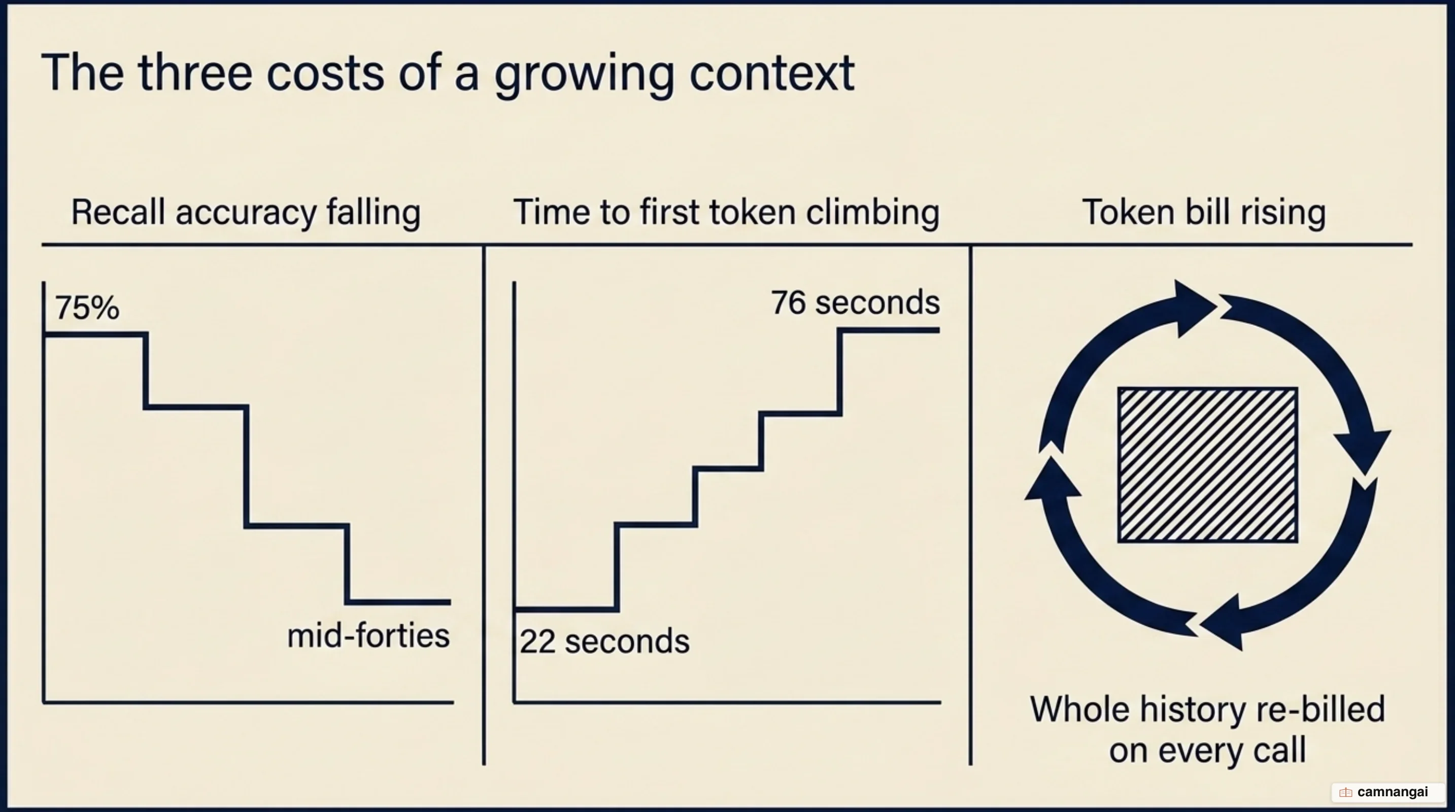 The three costs of long context: falling recall accuracy, rising latency, and a growing token bill
