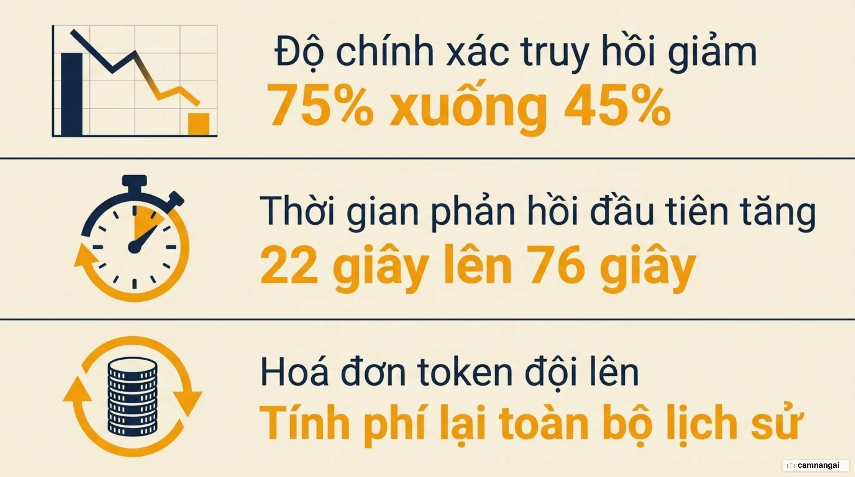 Ba cái giá của ngữ cảnh dài: độ chính xác giảm, độ trễ tăng và hoá đơn token leo thang