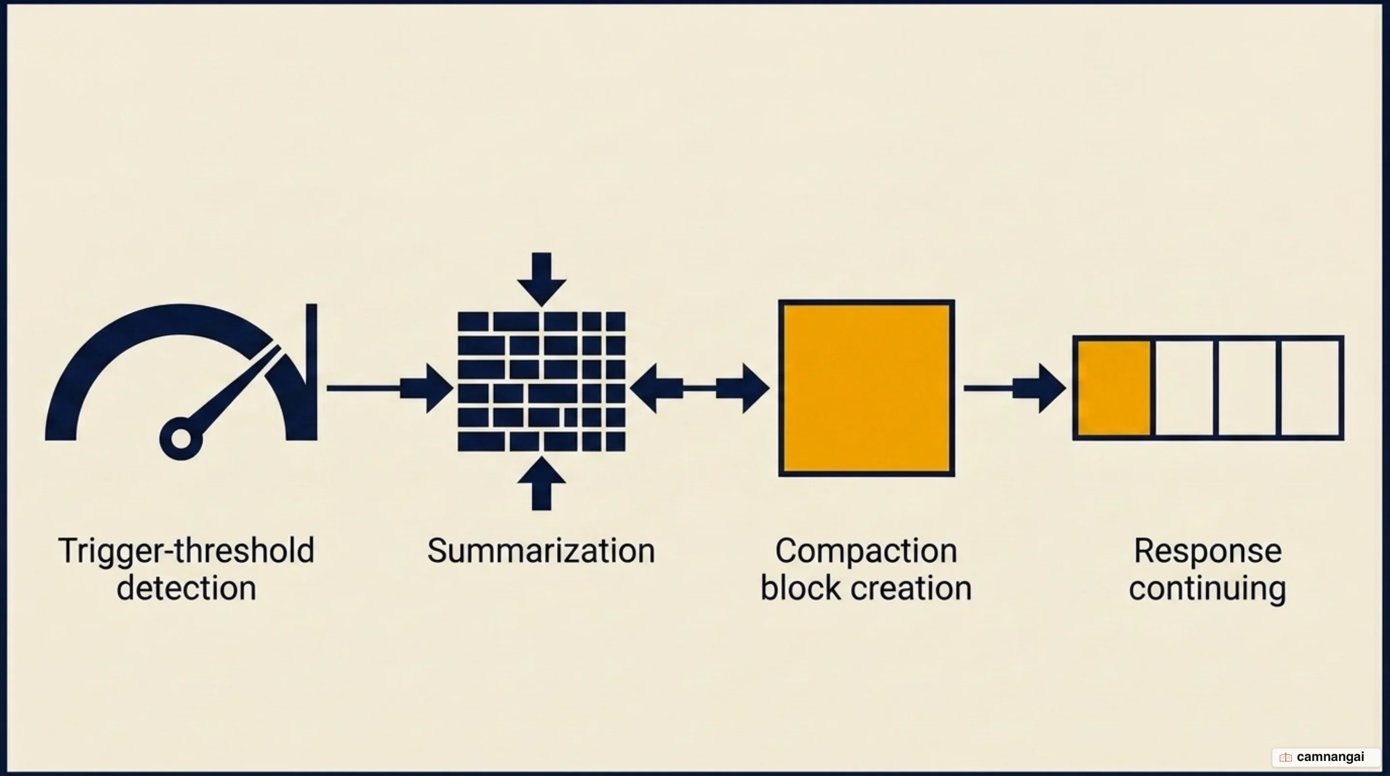The four steps of the server-side compaction cycle: threshold detection, summarization, compaction block, and response