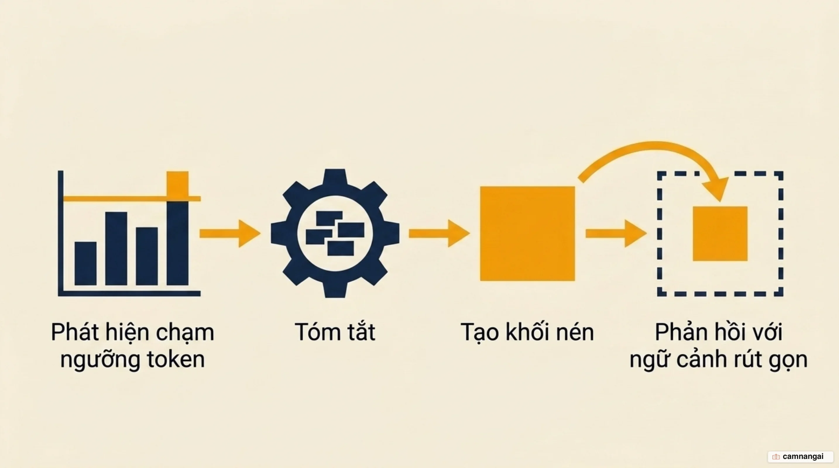 Bốn bước của quy trình nén phía máy chủ: phát hiện ngưỡng, tóm tắt, tạo khối nén và phản hồi