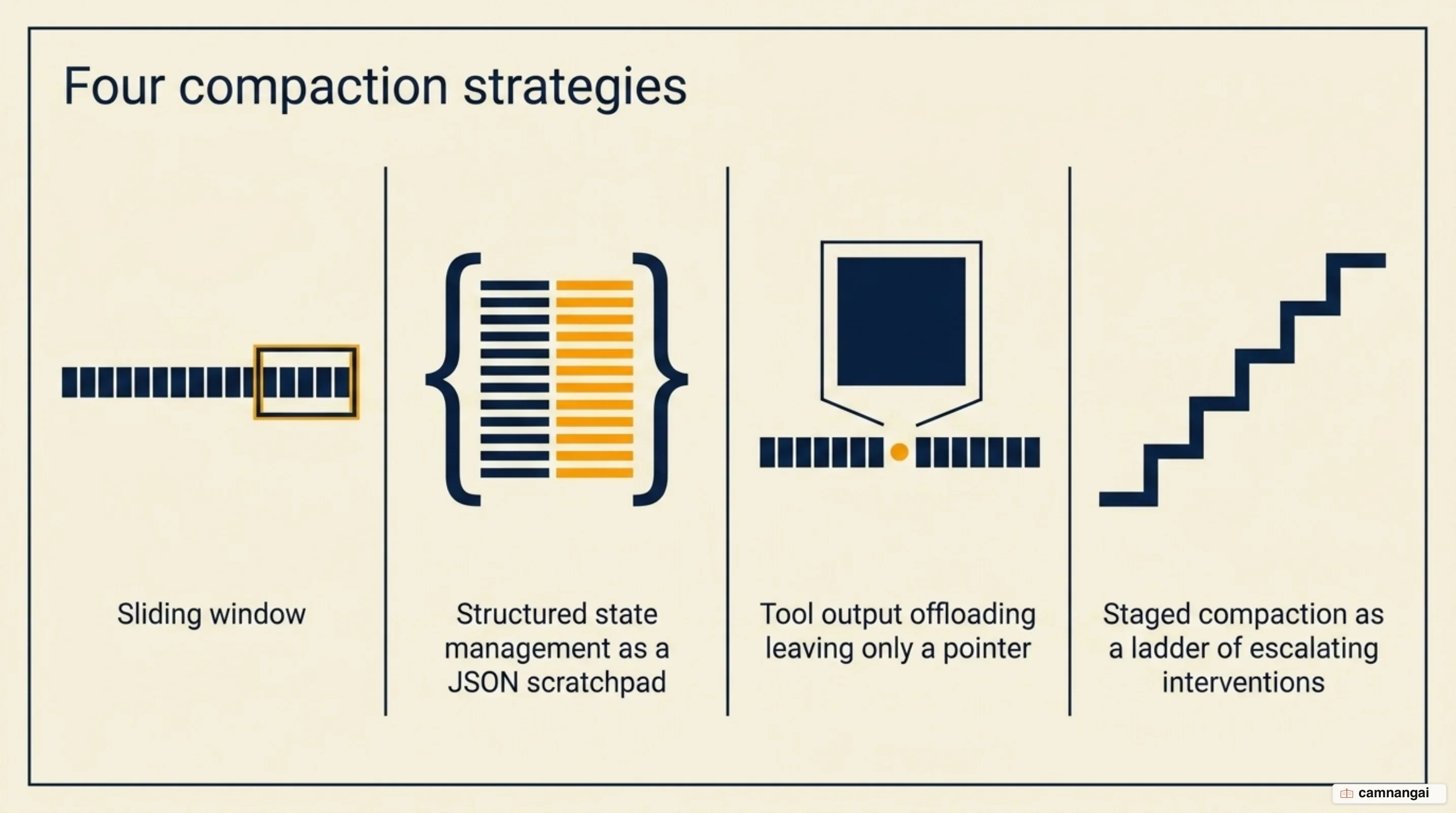 Four compaction strategies: sliding window, structured state, tool output offloading, and staged compaction