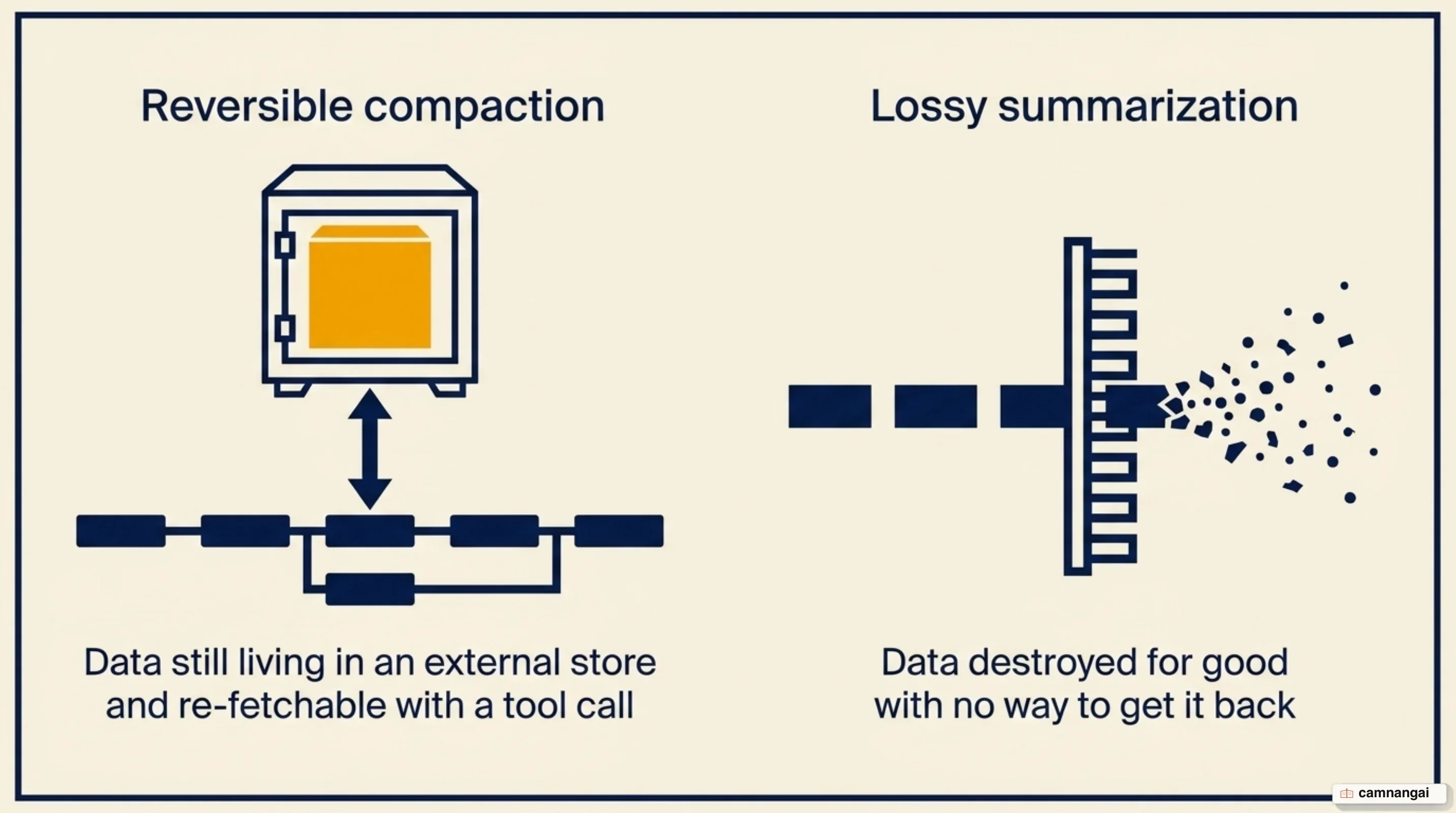 Reversible compaction versus lossy summarization: data that can be re-fetched versus data destroyed for good