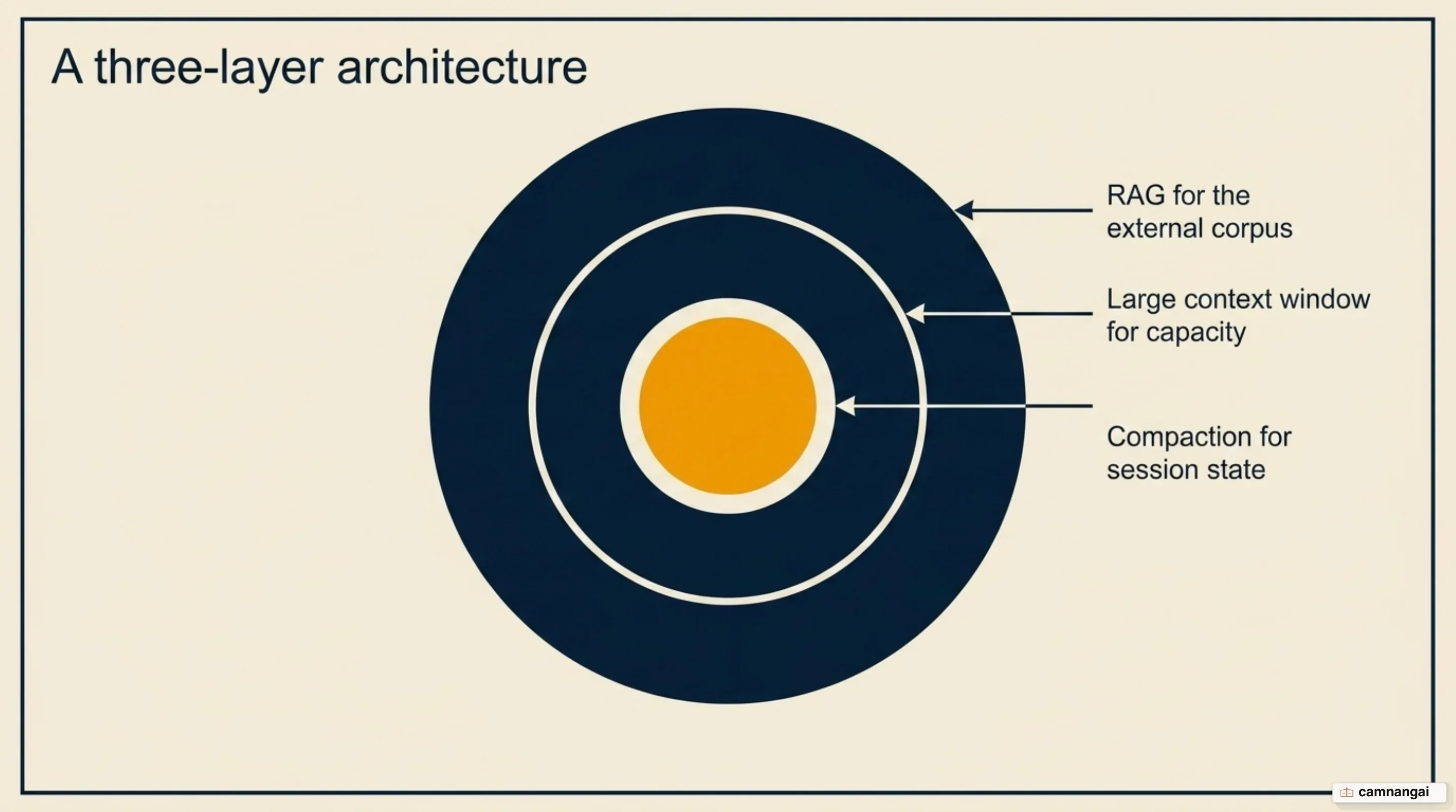 A layered architecture: RAG for the corpus, a large context window for capacity, and compaction for session state