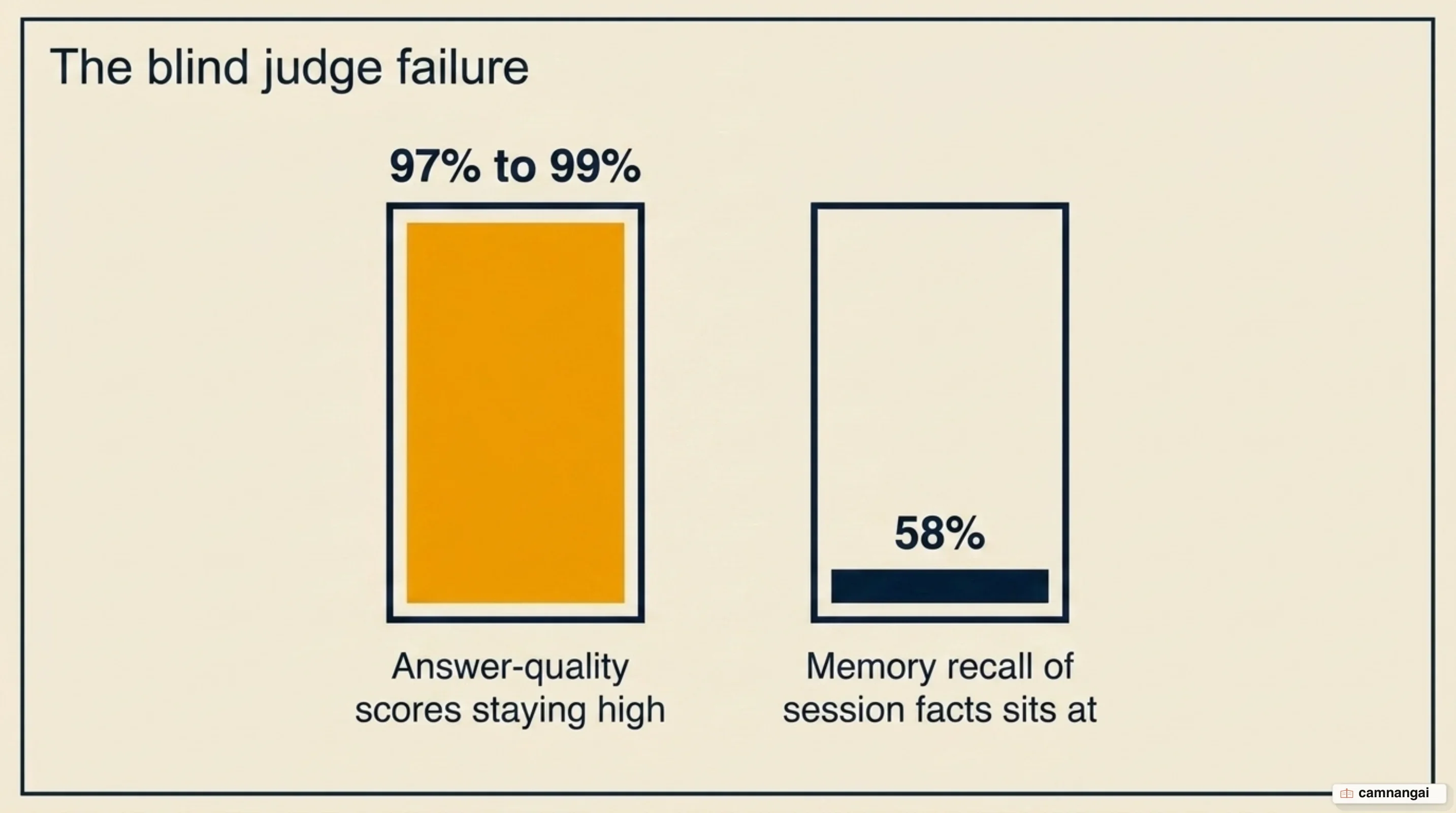 The blind judge failure: answer-quality scores stay high while memory recall of session facts drops