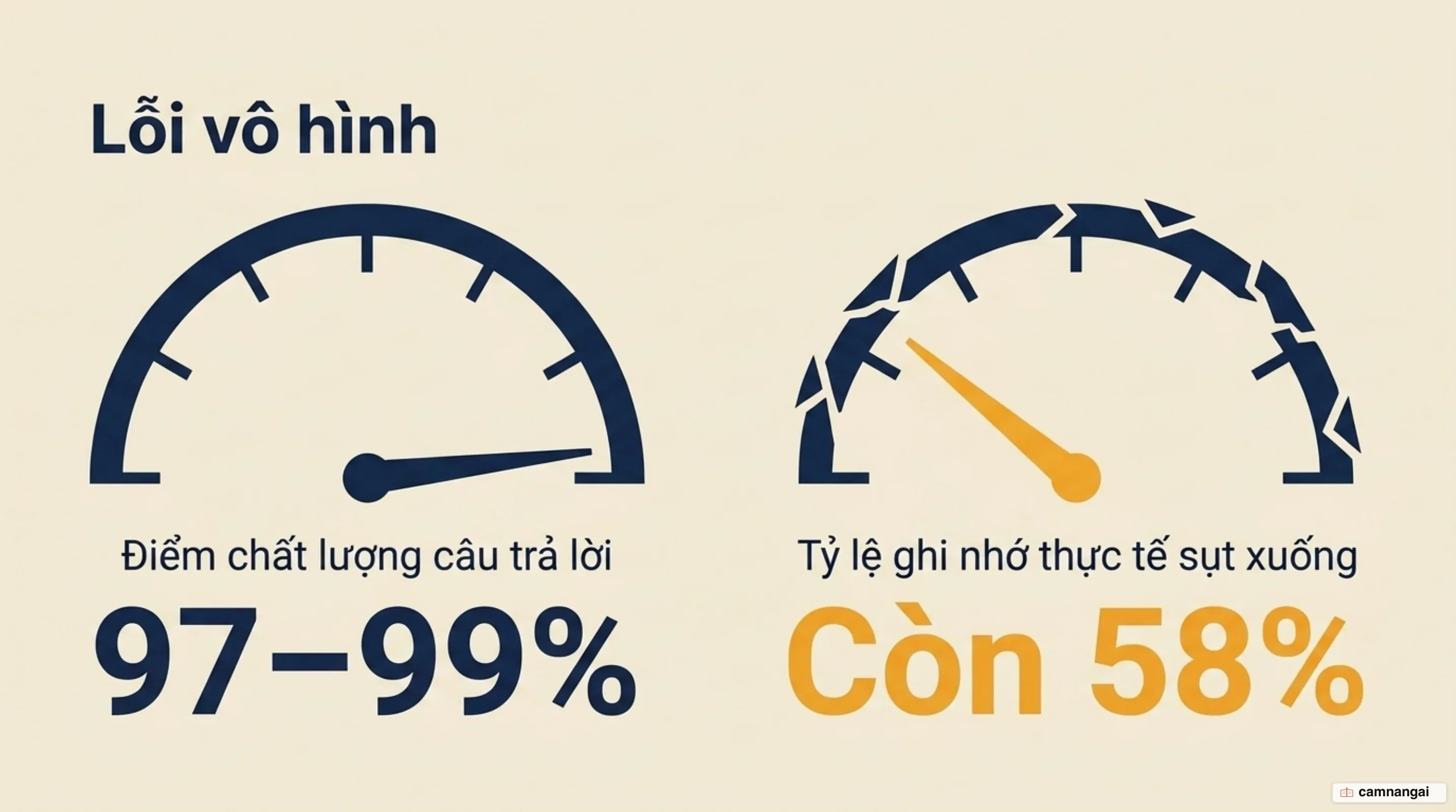 Lỗi vô hình khi nén quá tay: điểm chất lượng câu trả lời vẫn cao trong khi tỷ lệ ghi nhớ sụt xuống