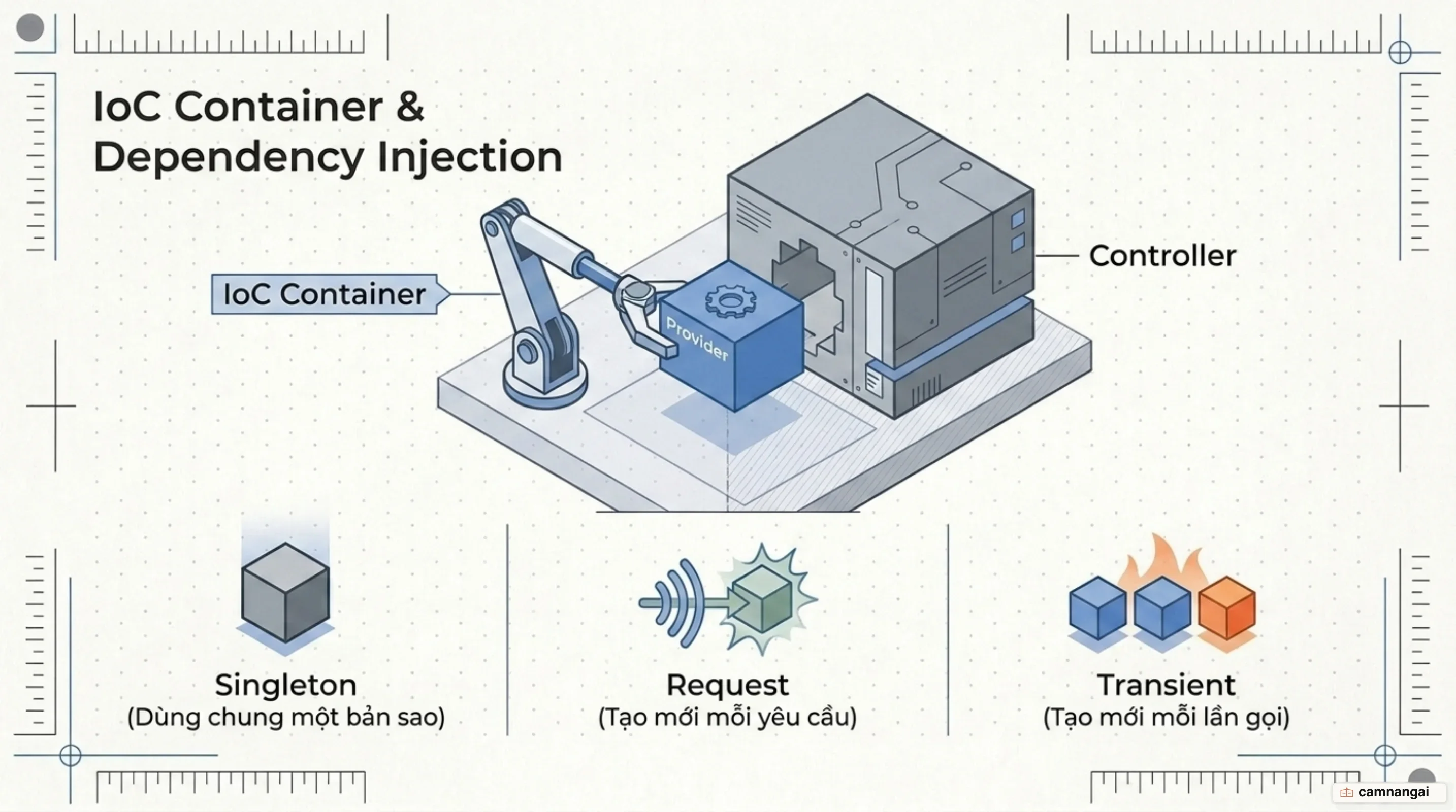 Container IoC của NestJS tiêm provider vào lớp cần dùng, kèm ba vòng đời Singleton, Request và Transient