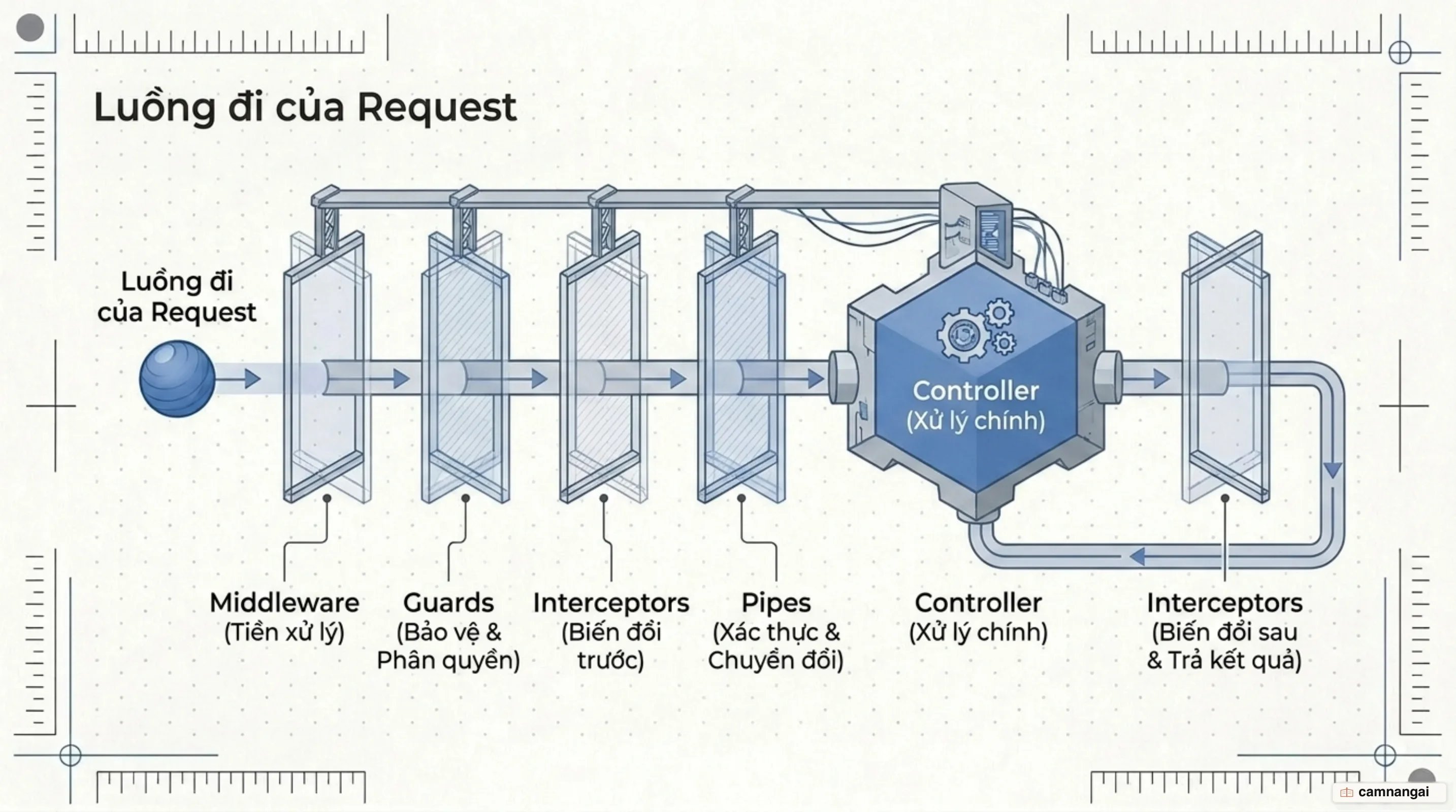 Vòng đời một request trong NestJS đi lần lượt qua Middleware, Guards, Interceptors, Pipes rồi tới Controller