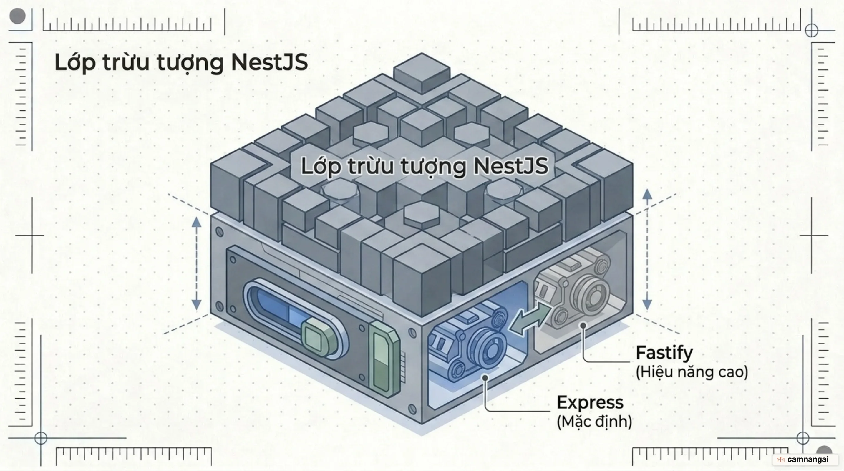 NestJS là lớp trừu tượng nằm trên HTTP engine bên dưới, có thể đổi giữa Express và Fastify