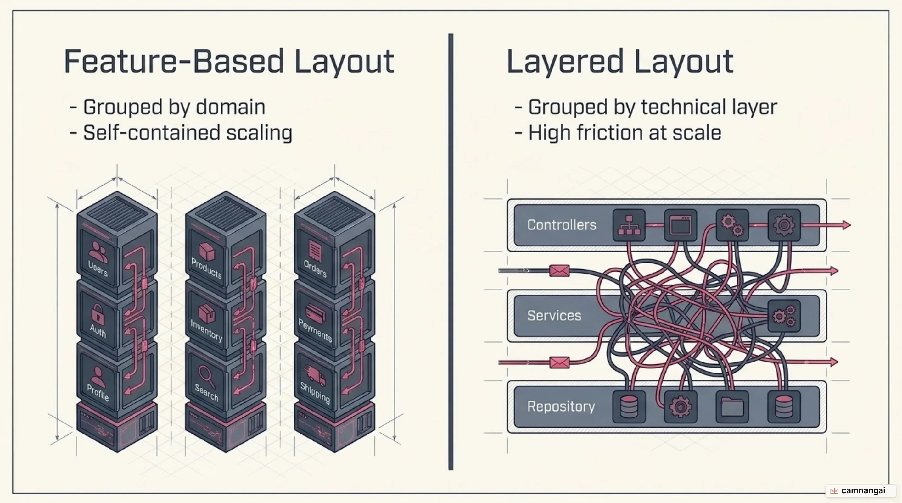 Comparing two NestJS project folder layouts: feature-based versus layered