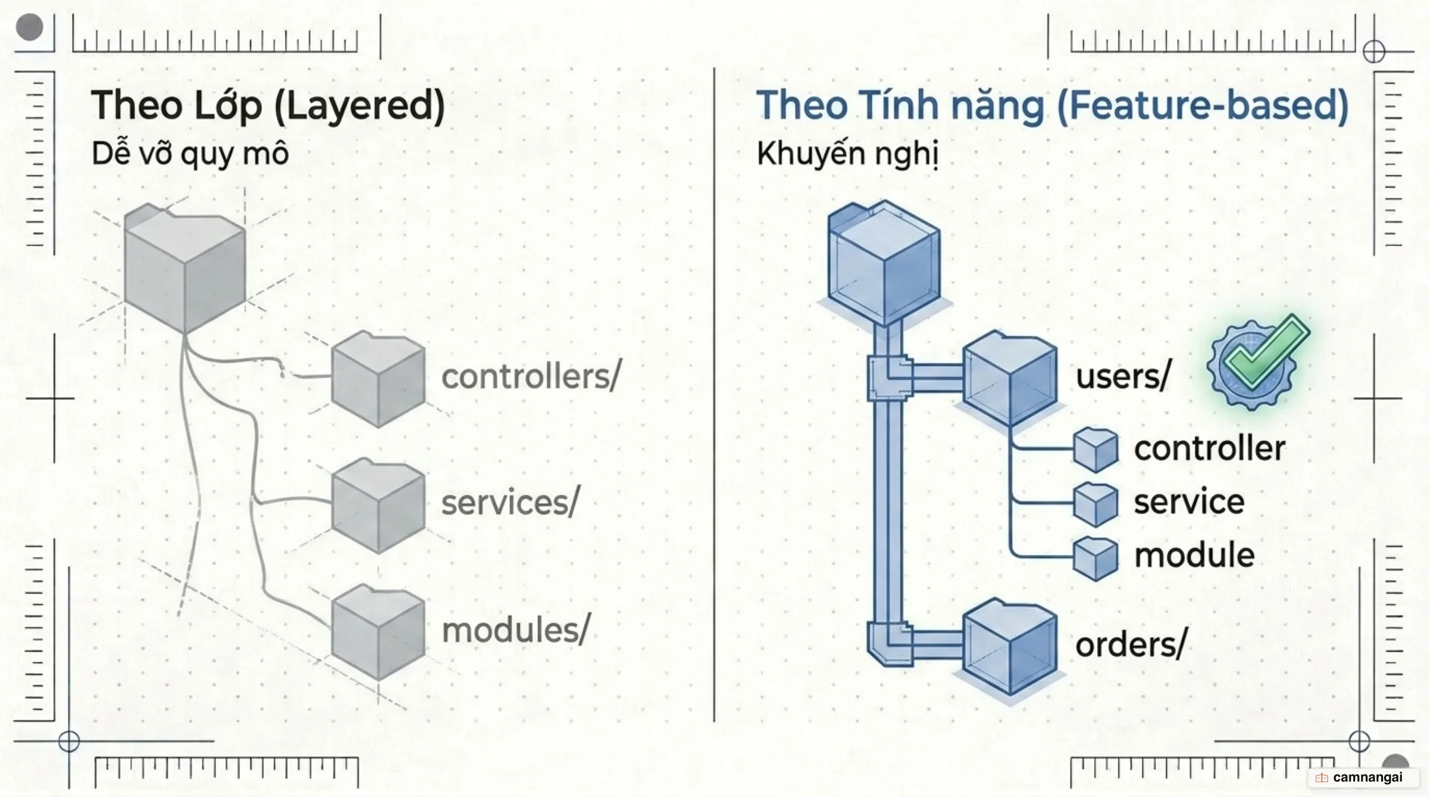 So sánh hai cách tổ chức thư mục dự án: theo tính năng và theo lớp